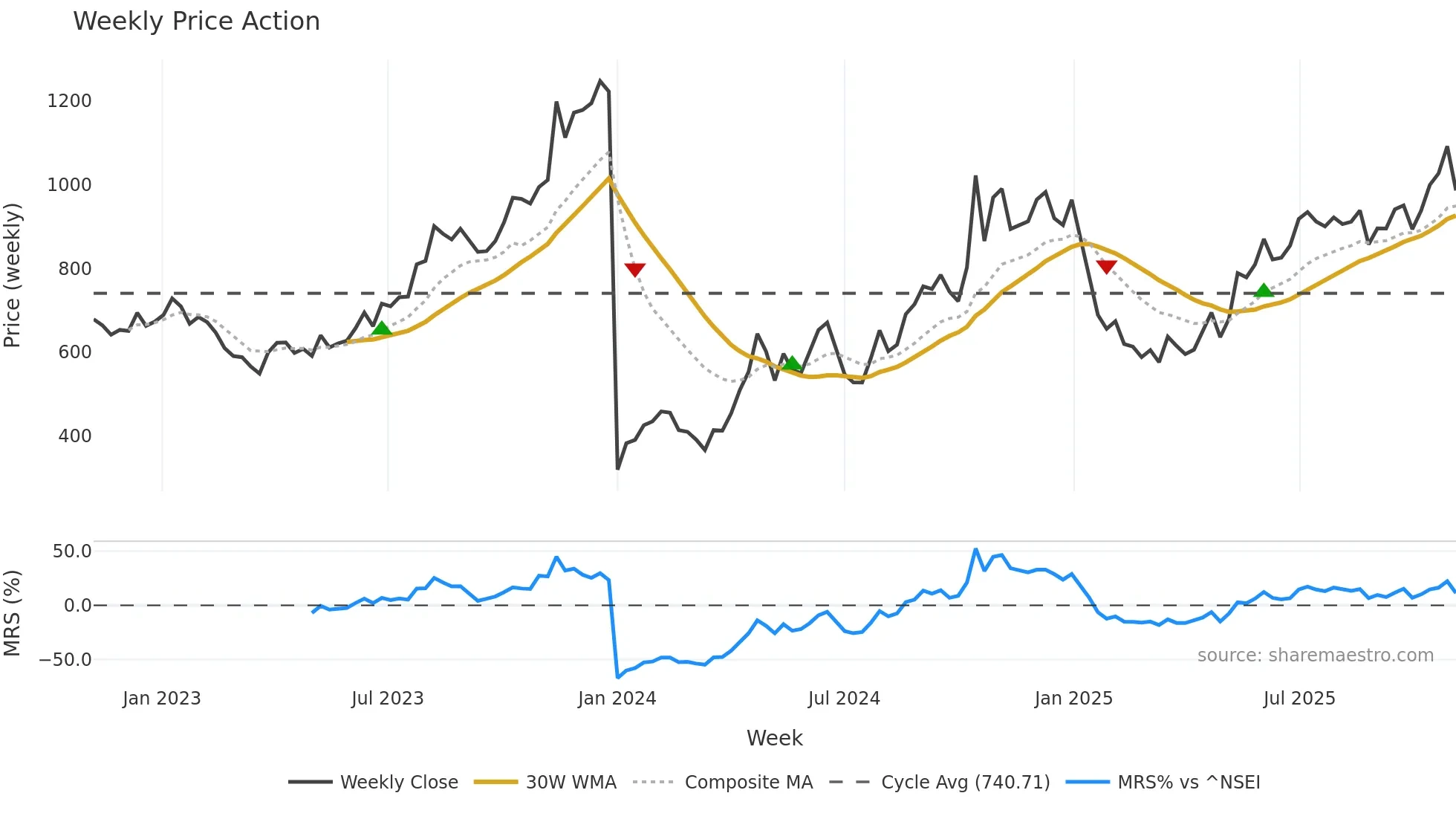 MOTILALOFS weekly Price Action chart, closing 2025-11-03
