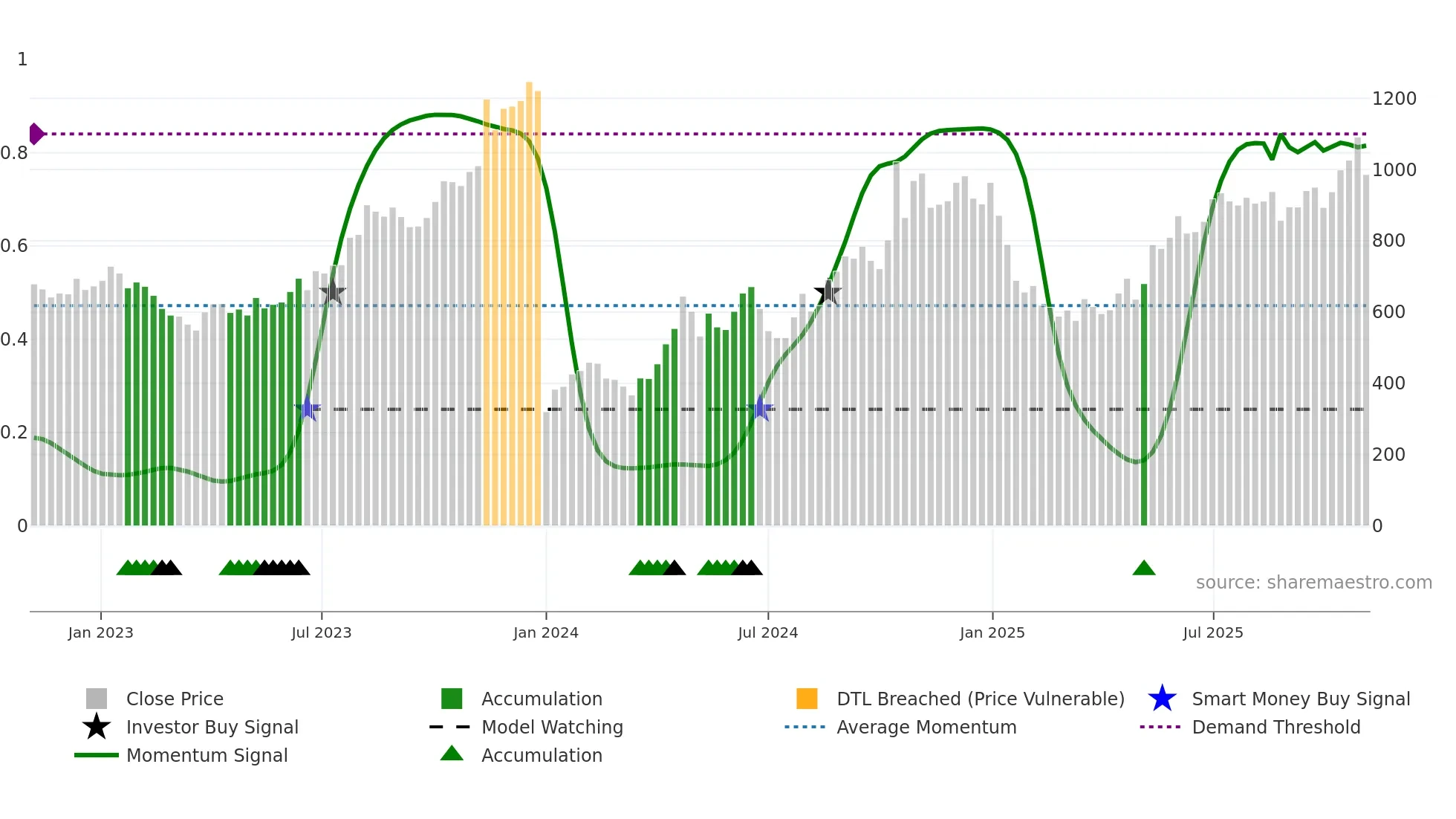 MOTILALOFS weekly Smart Money chart