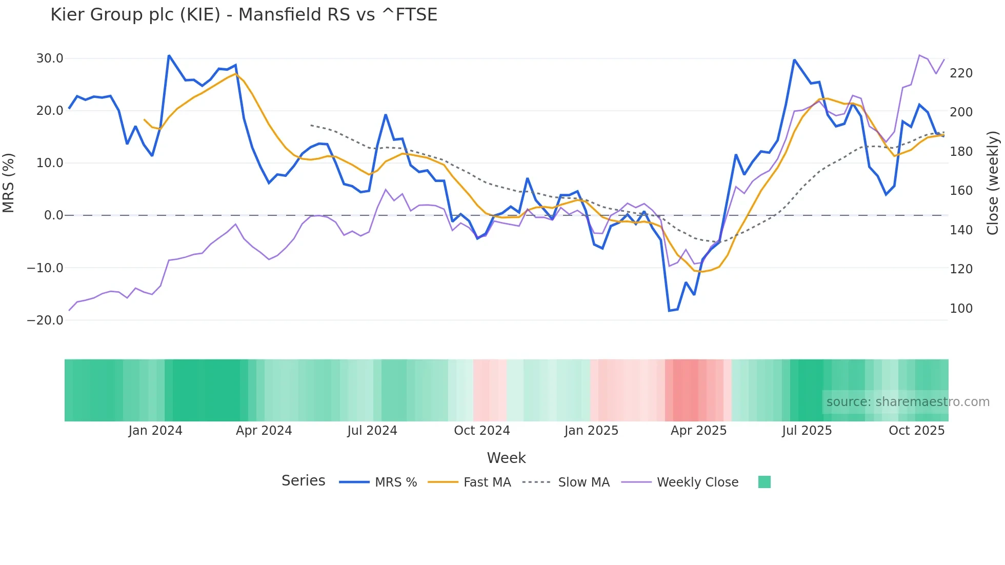 KIE Mansfield Relative Strength chart