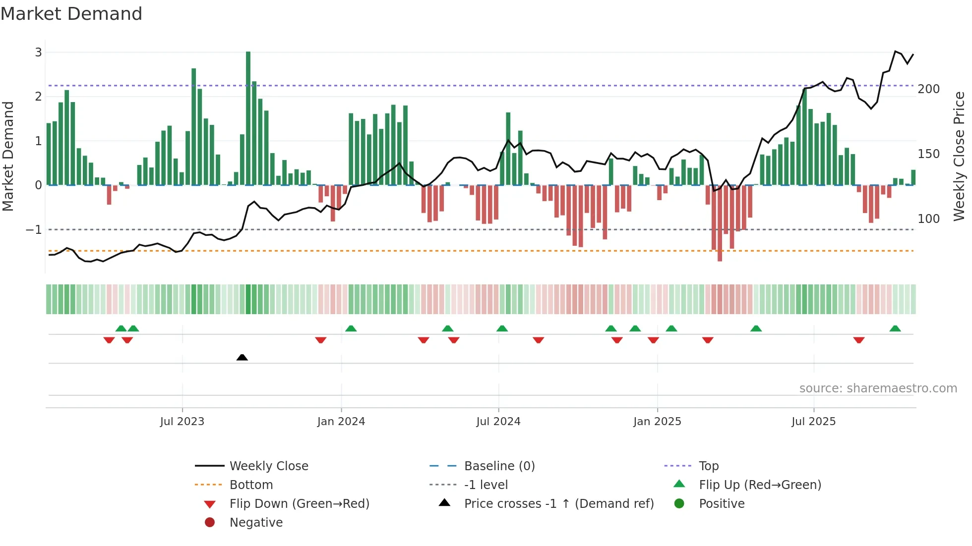 KIE weekly Market Demand chart