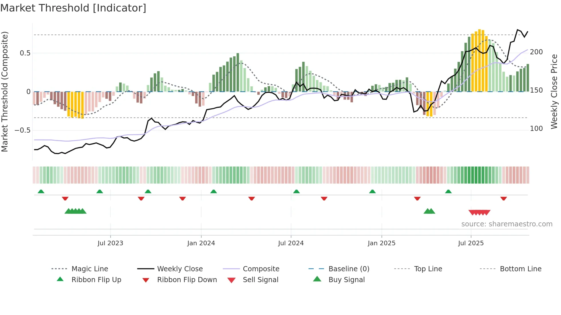 KIE weekly Market Threshold chart
