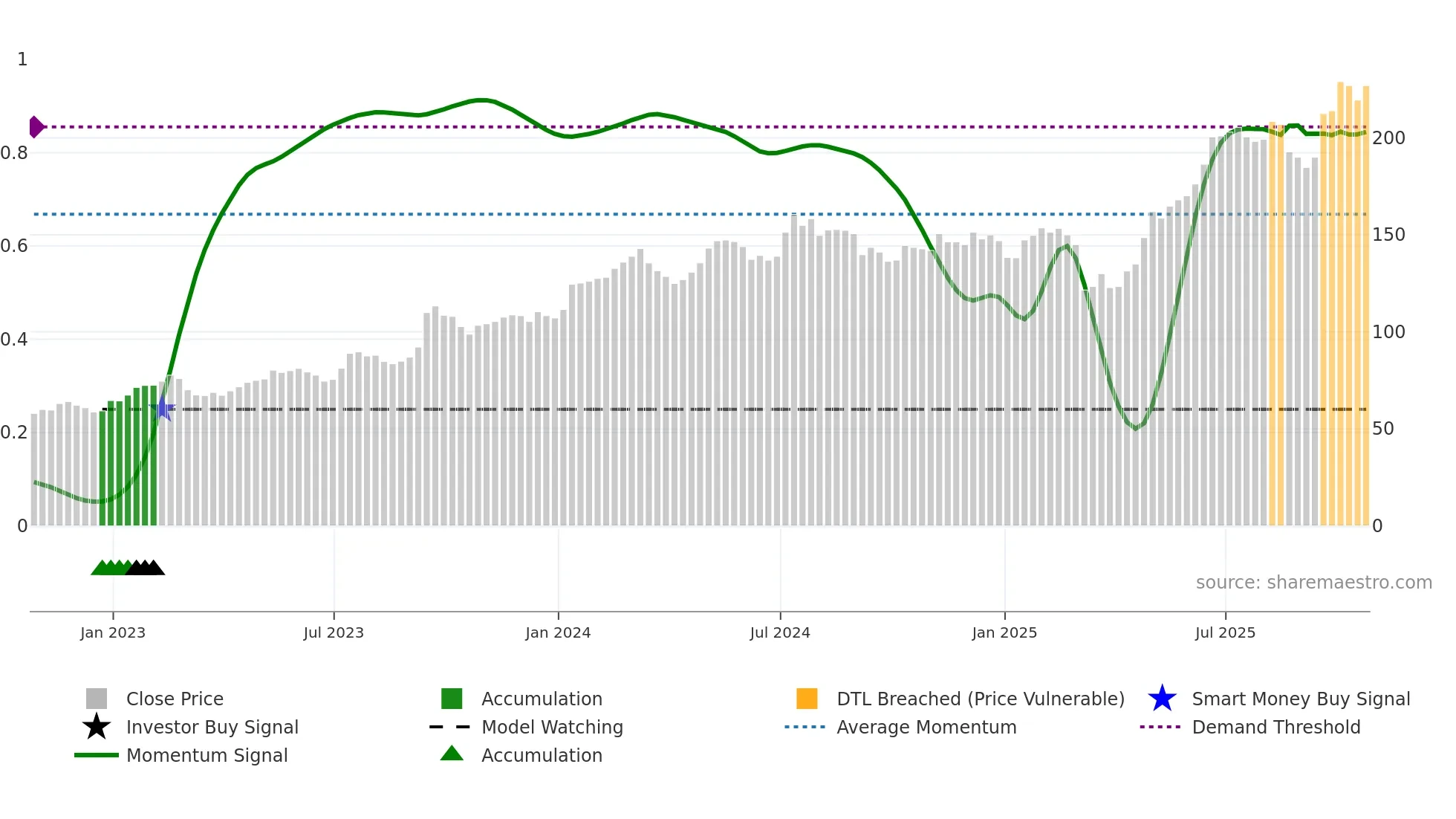 KIE weekly Smart Money chart