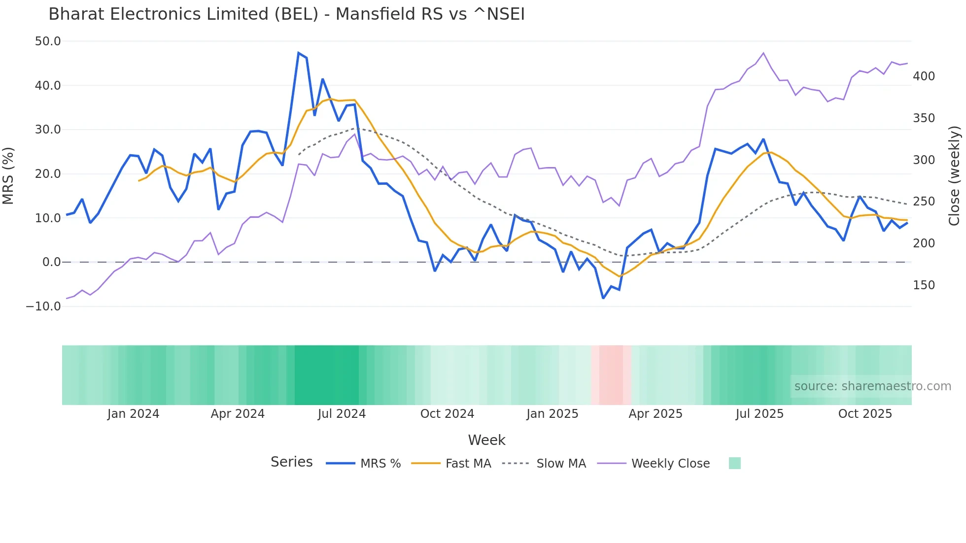BEL Mansfield Relative Strength chart