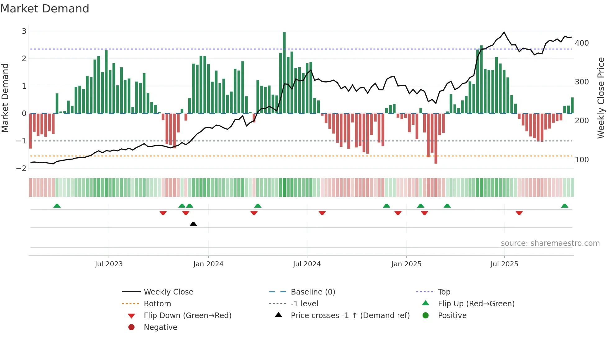 BEL weekly Market Demand chart