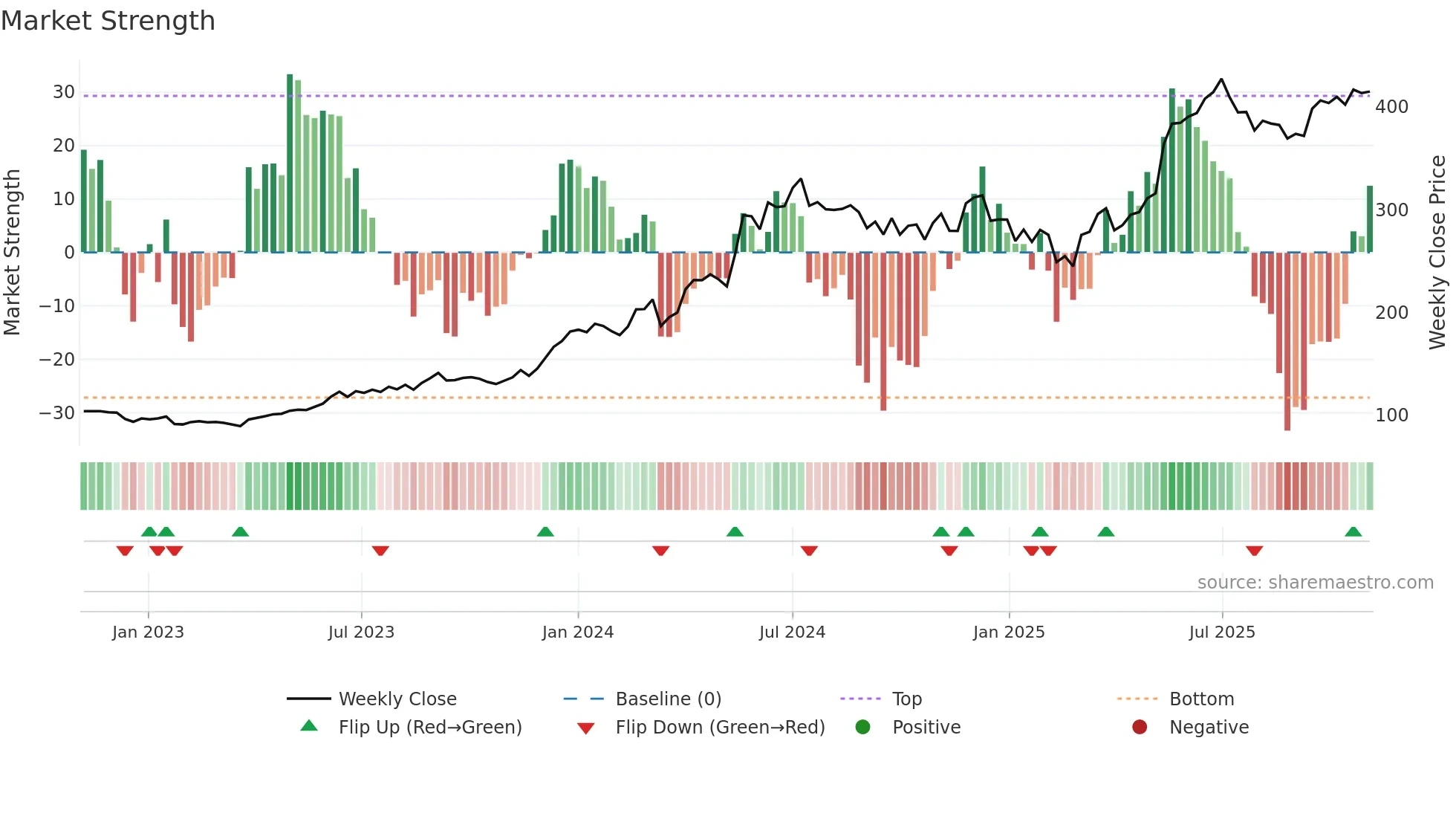 BEL weekly Market Strength chart