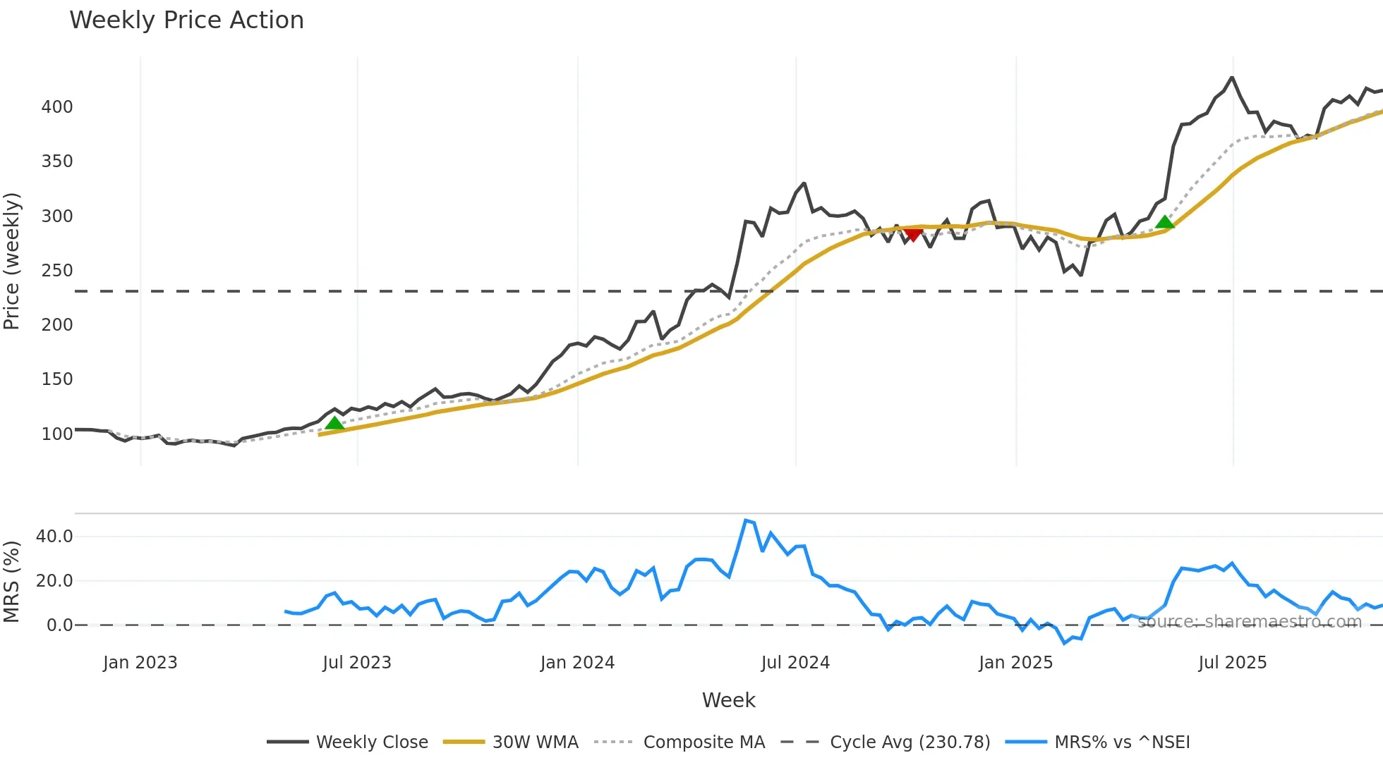 BEL weekly Price Action chart, closing 2025-11-03