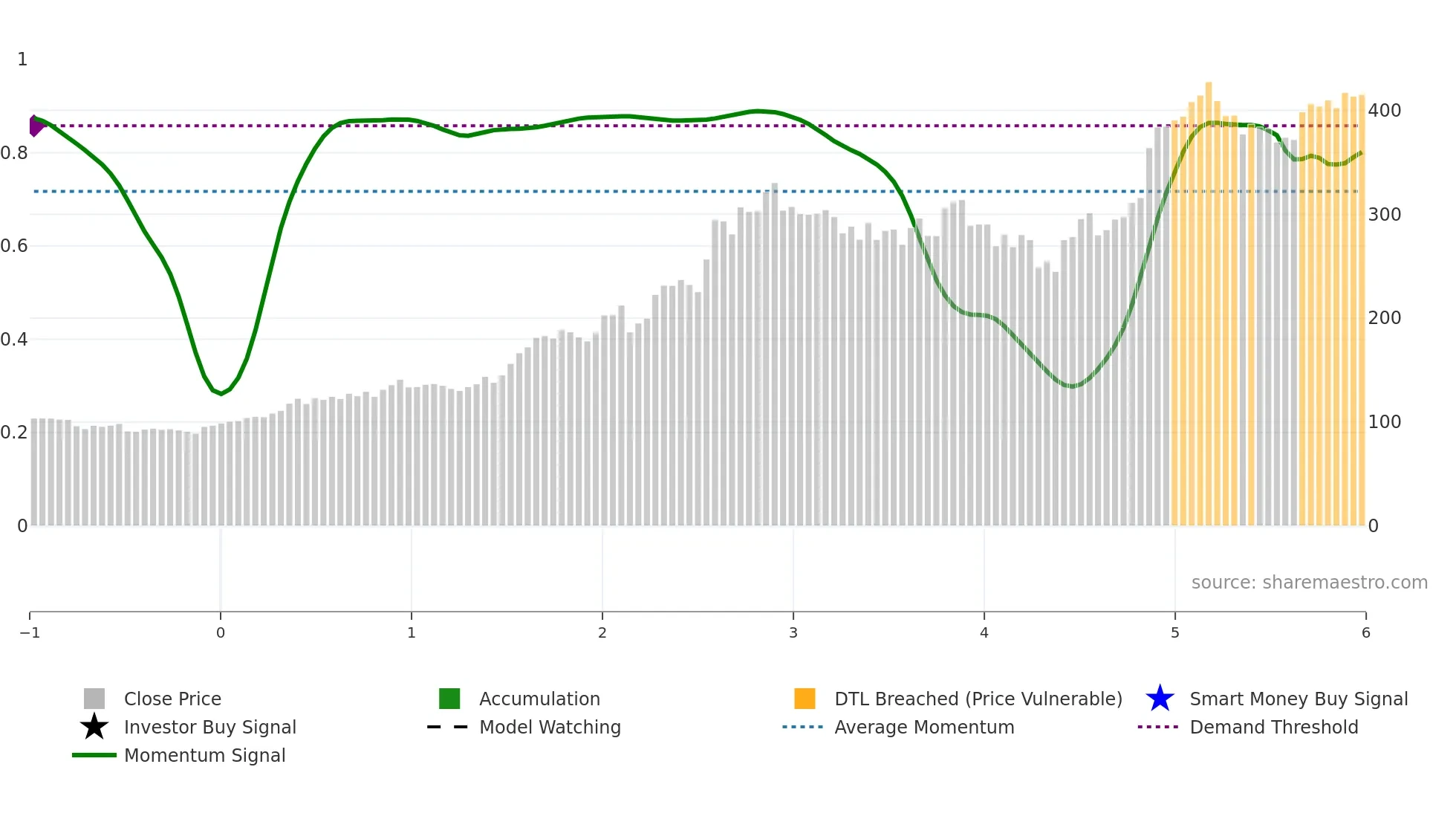BEL weekly Smart Money chart