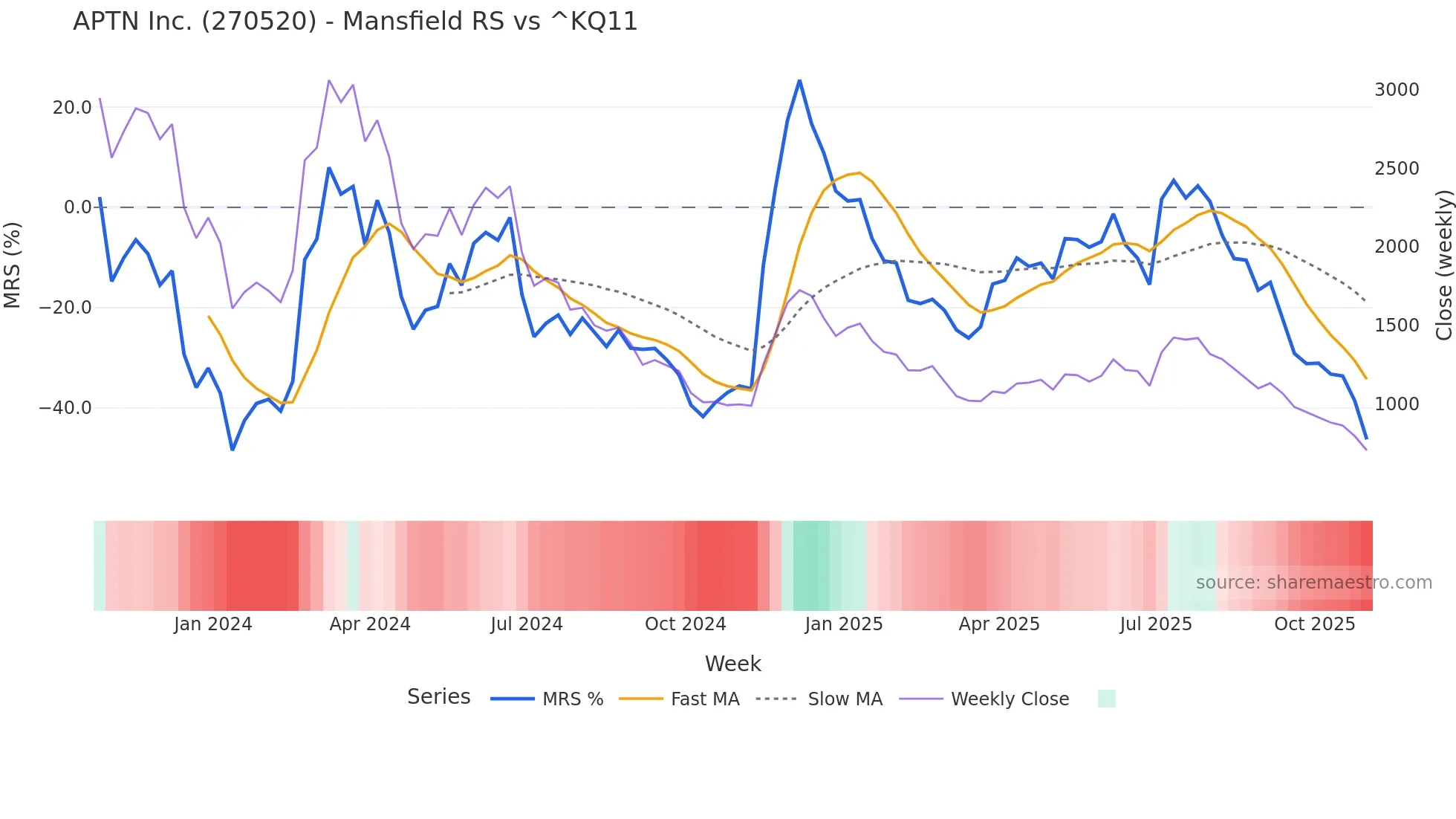 270520 Mansfield Relative Strength chart