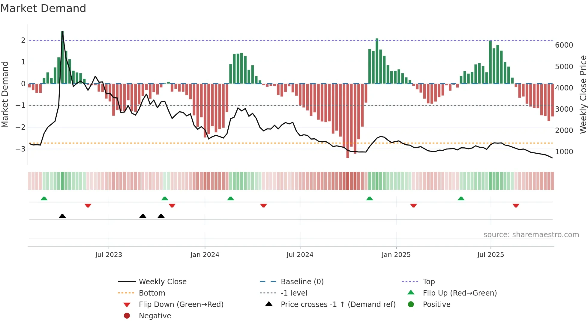 270520 weekly Market Demand chart