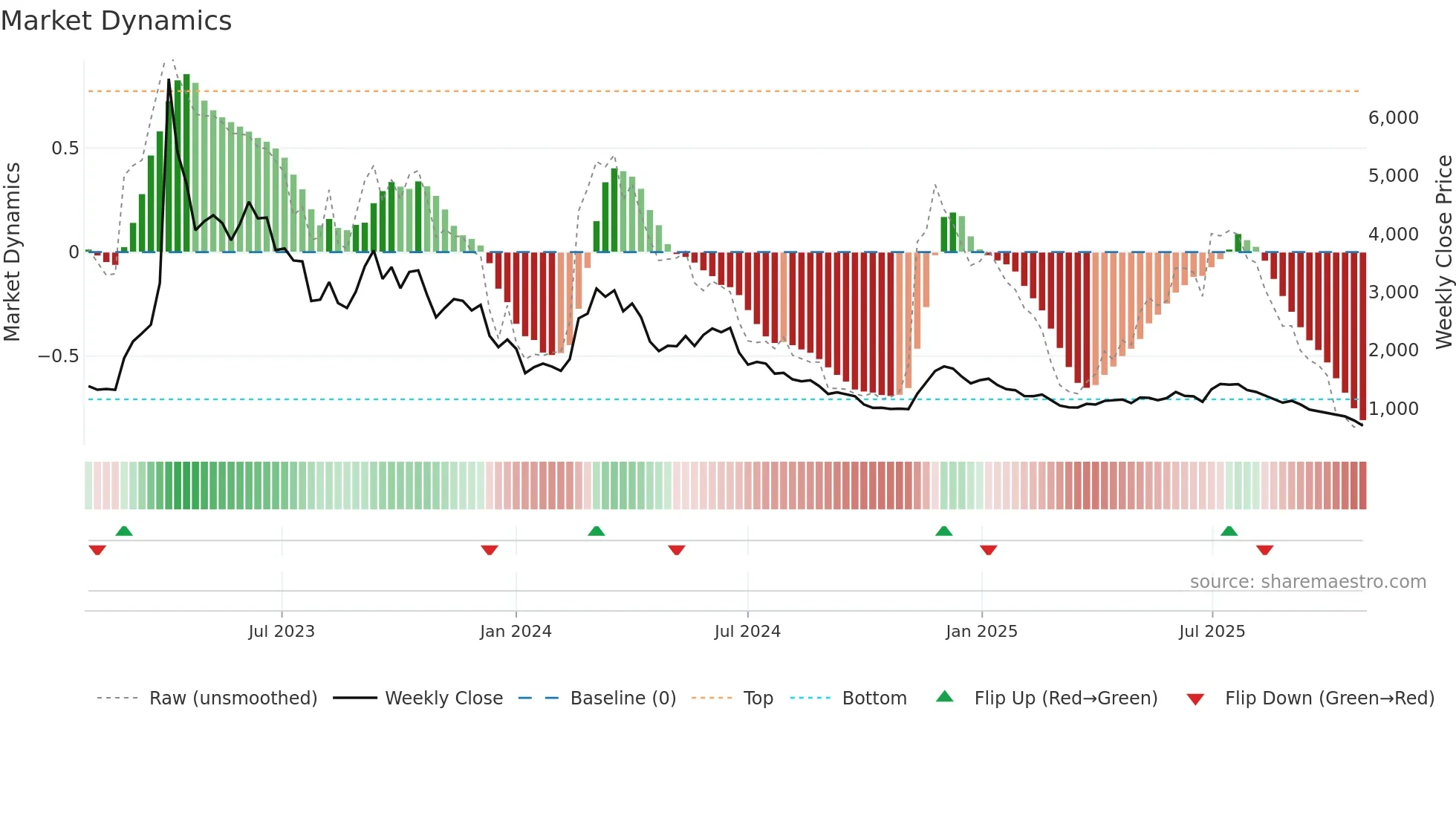270520 weekly Market Dynamics chart