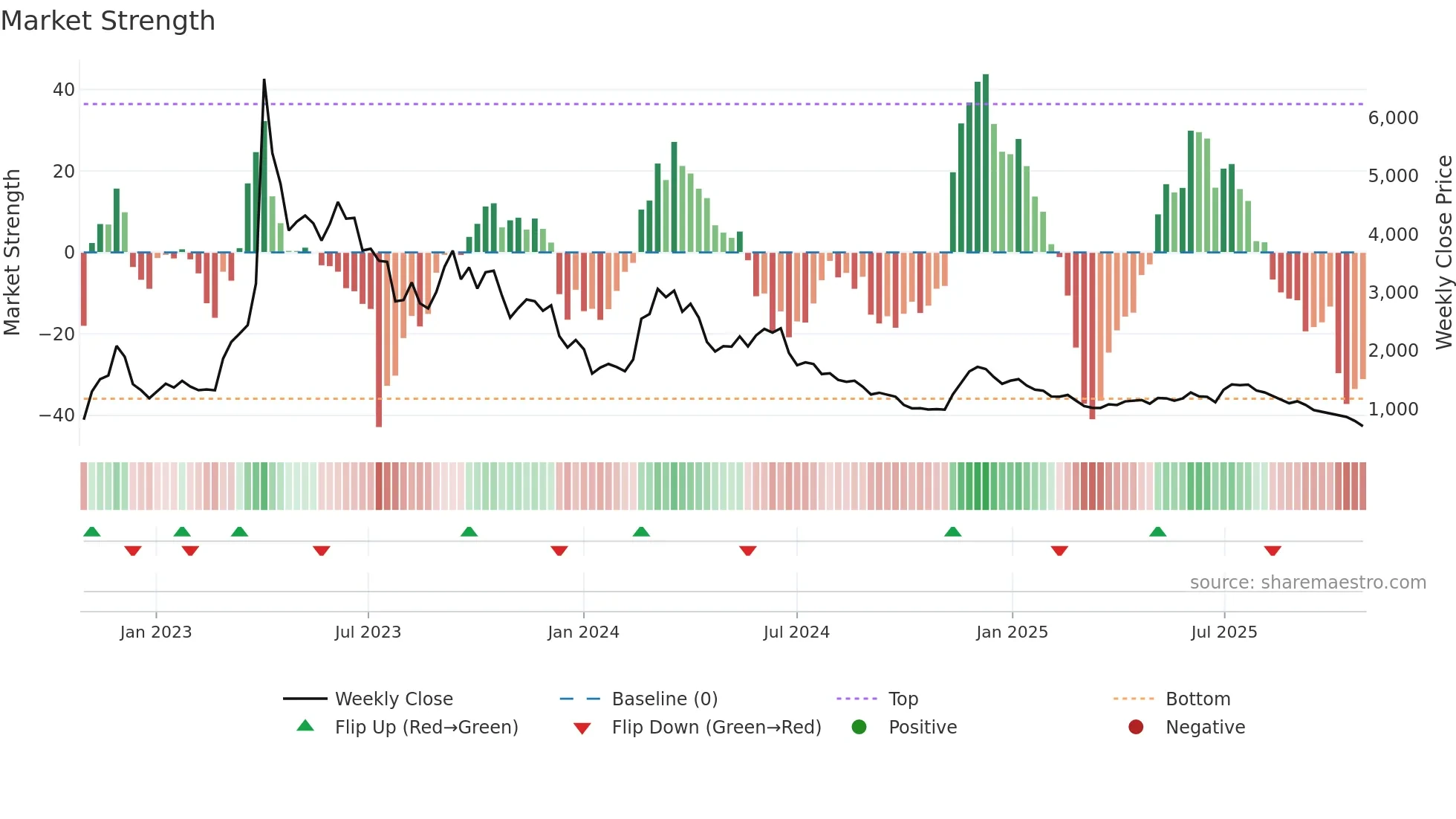 270520 weekly Market Strength chart