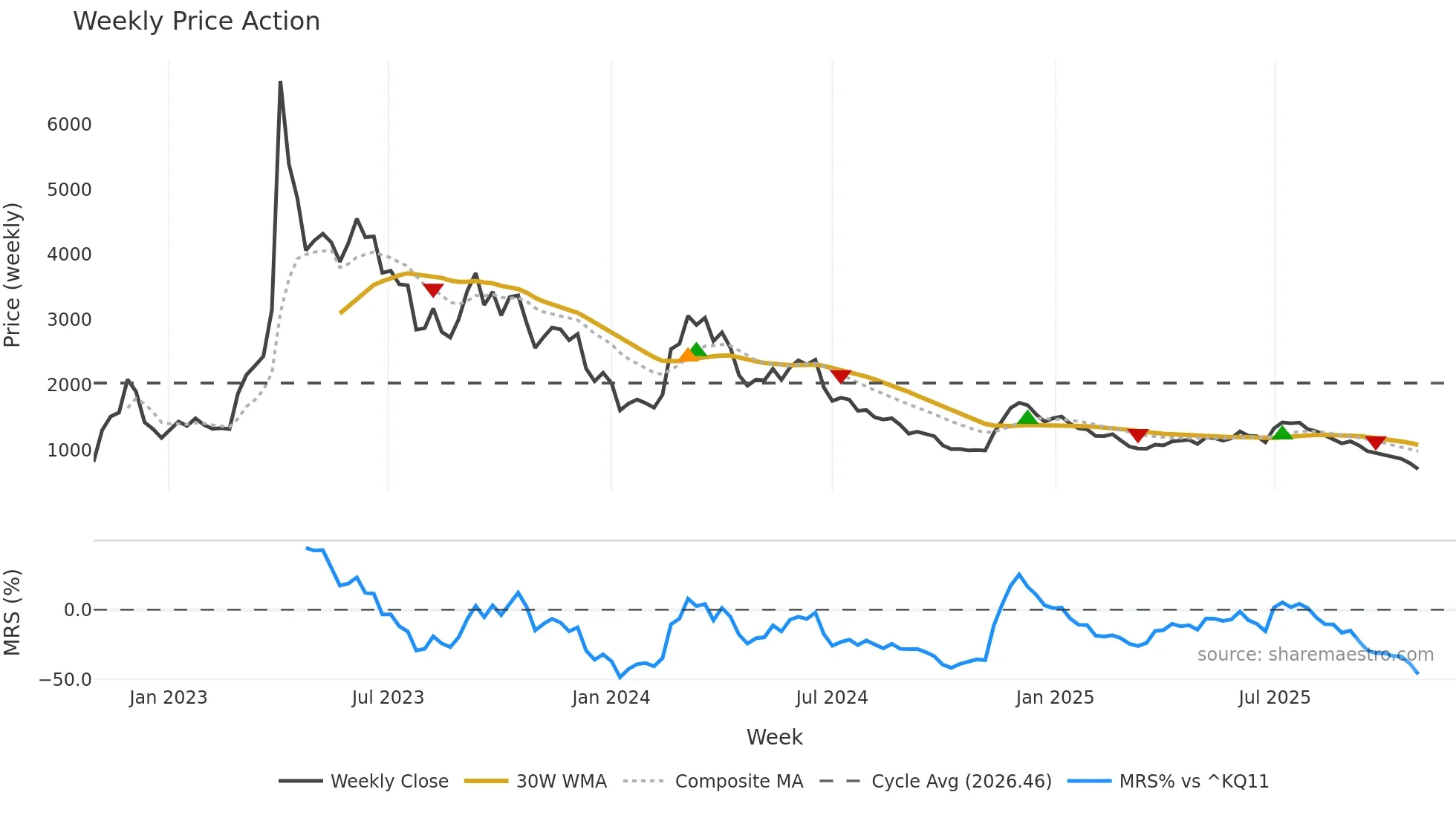 270520 weekly Price Action chart, closing 2025-10-27