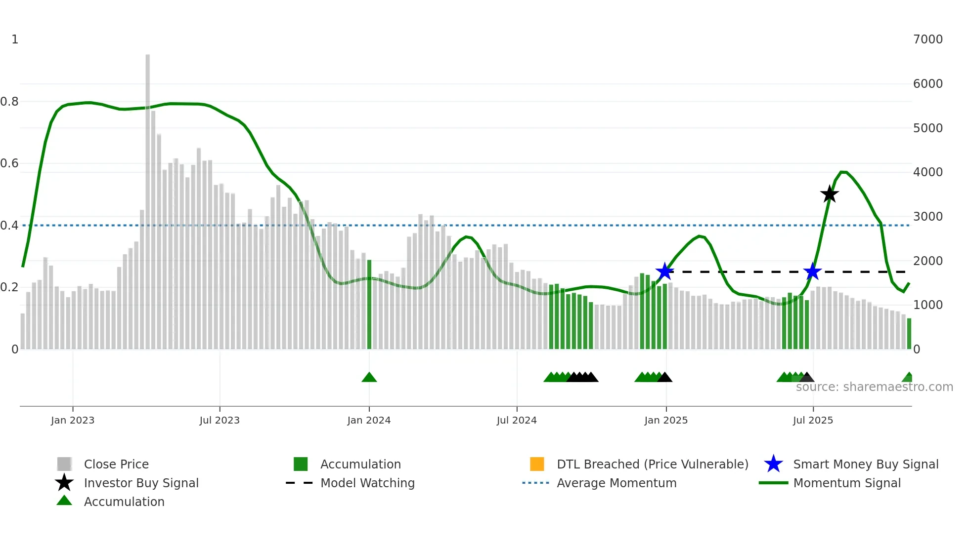 270520 weekly Smart Money chart
