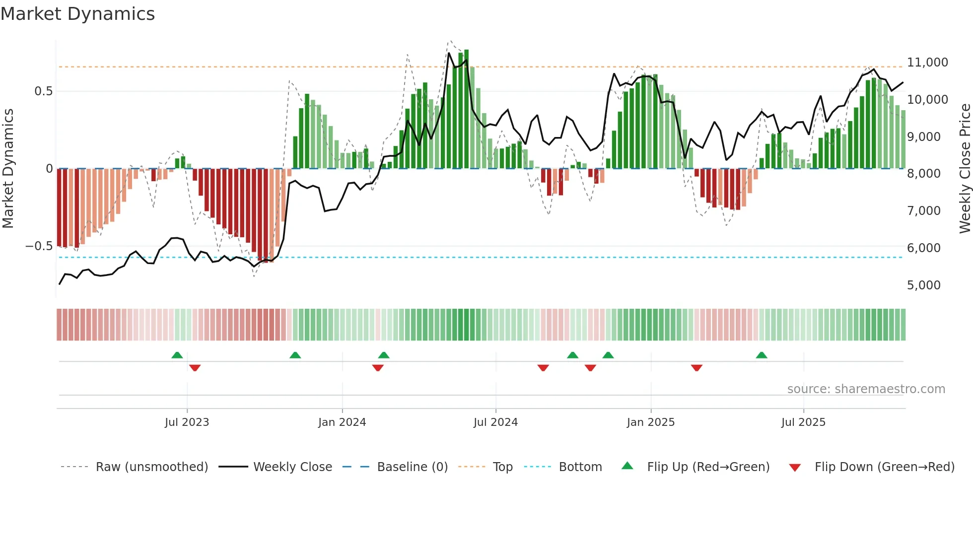 2875 weekly Market Dynamics chart