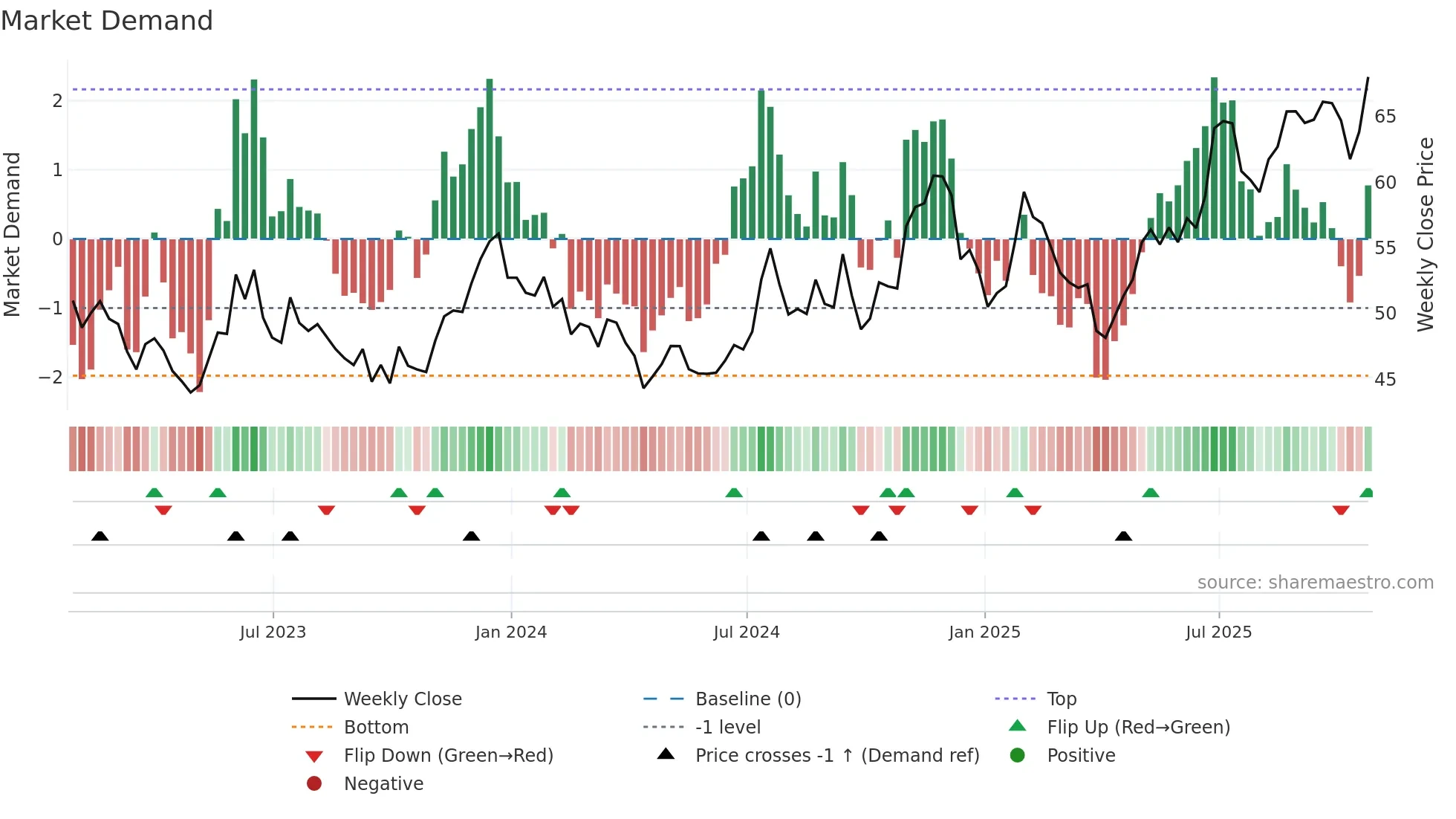 RRBI weekly Market Demand chart