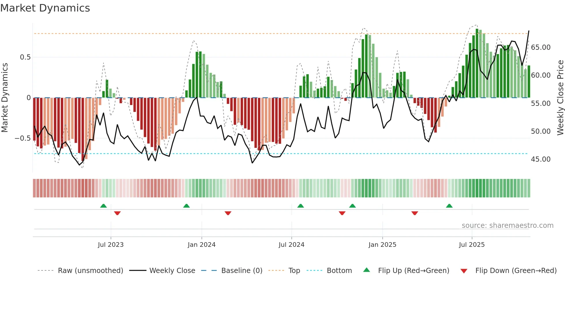 RRBI weekly Market Dynamics chart