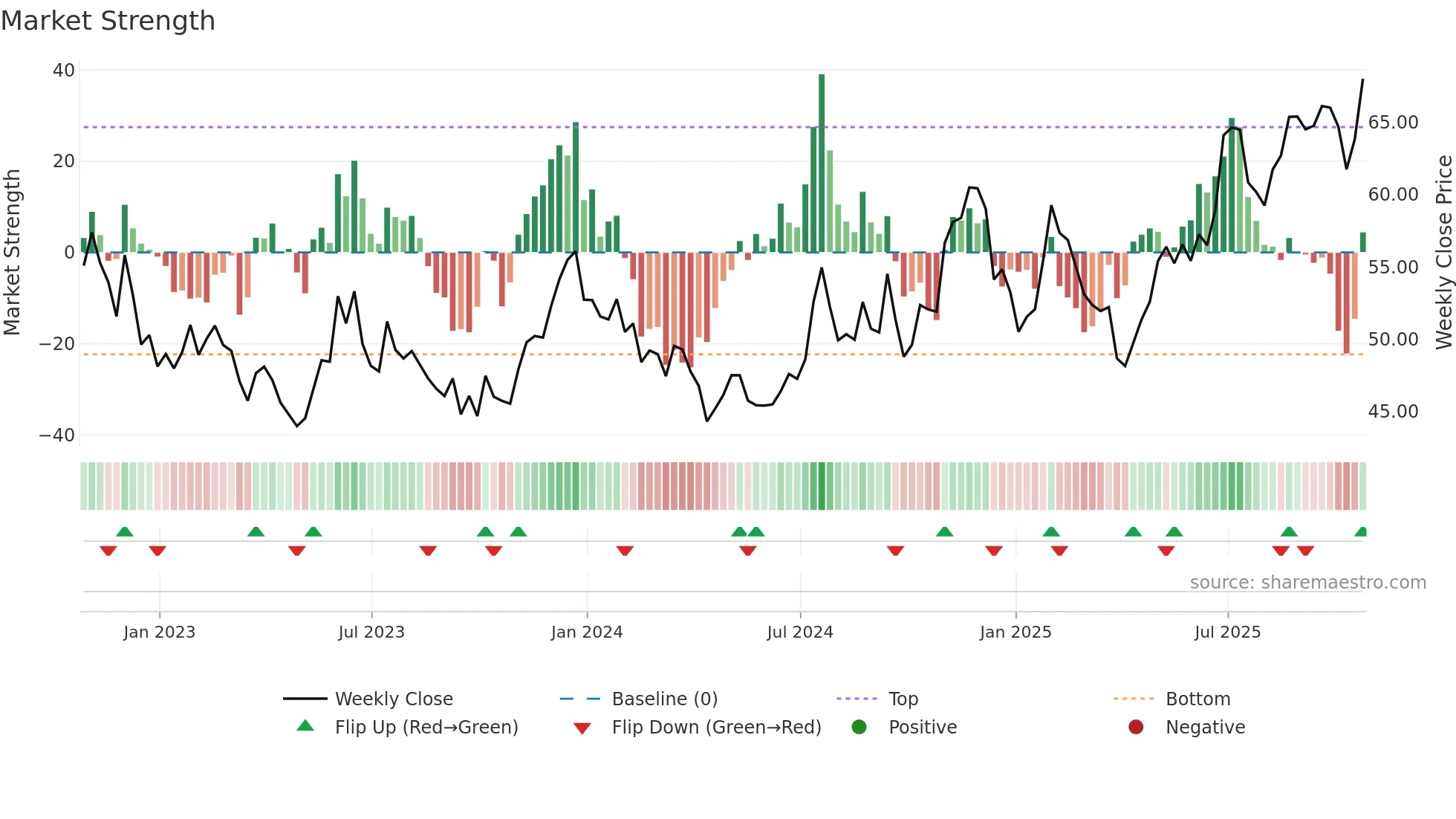 RRBI weekly Market Strength chart