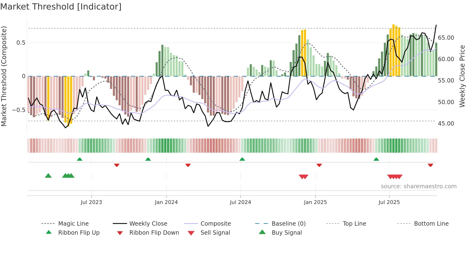 RRBI weekly Market Threshold chart