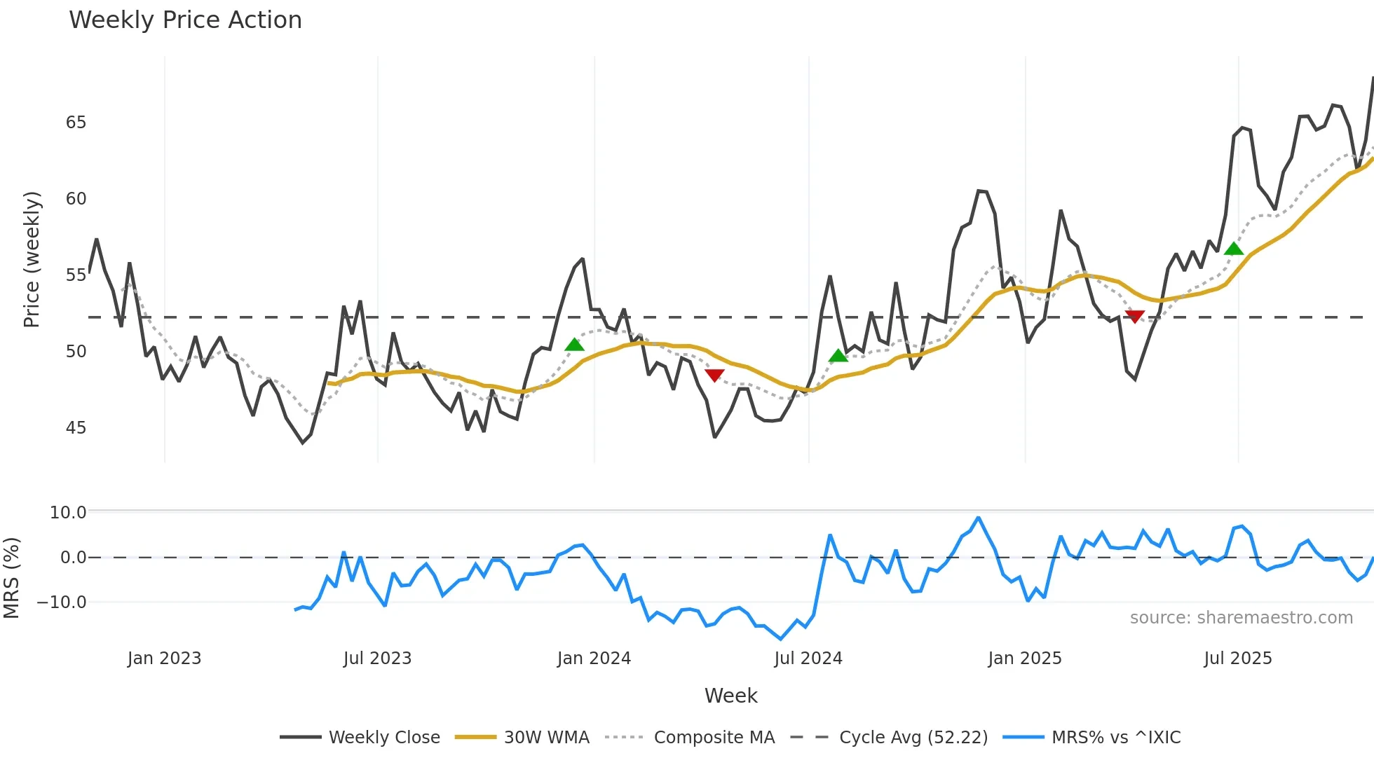 RRBI weekly Price Action chart, closing 2025-10-24