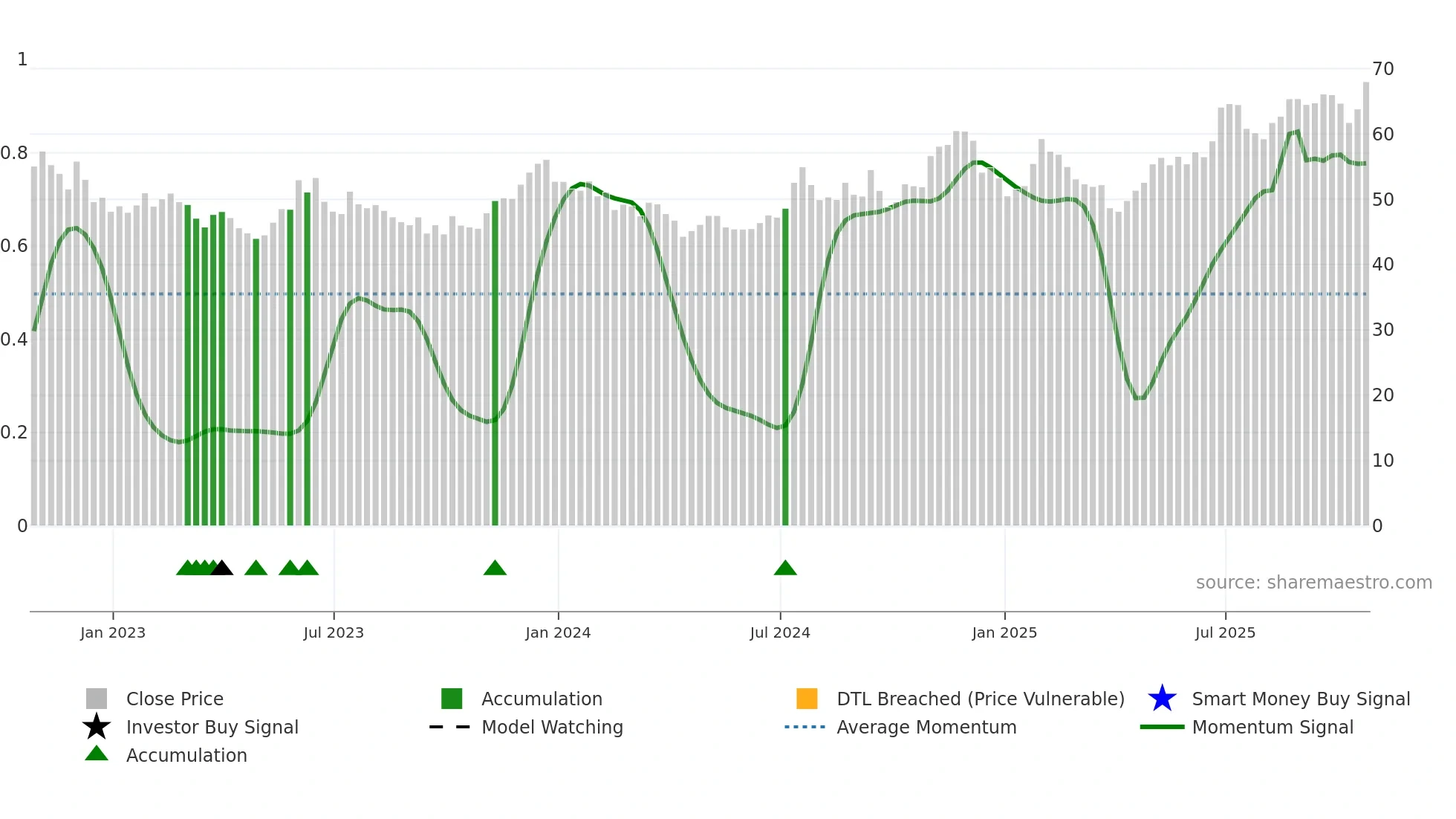 RRBI weekly Smart Money chart