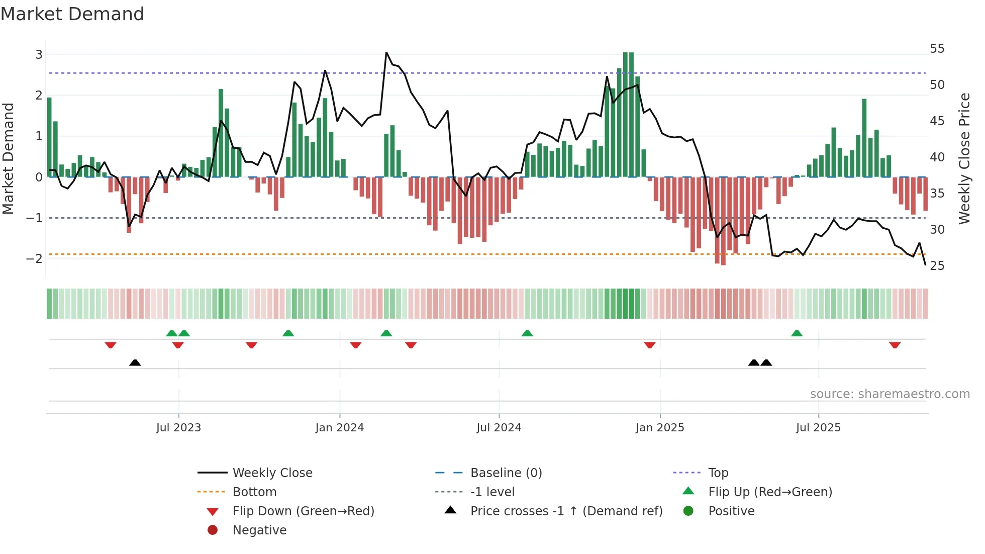 DCBO weekly Market Demand chart