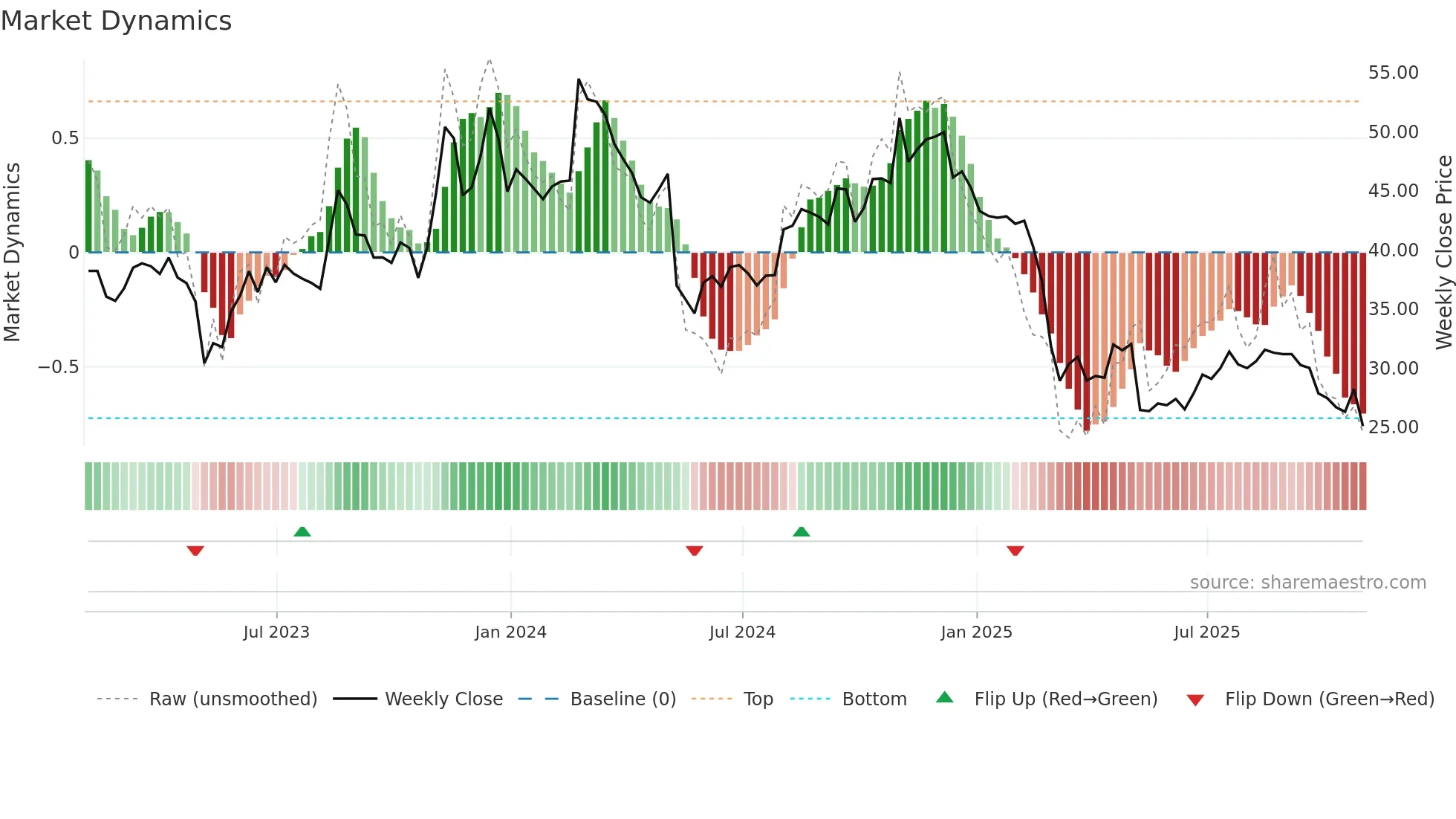 DCBO weekly Market Dynamics chart