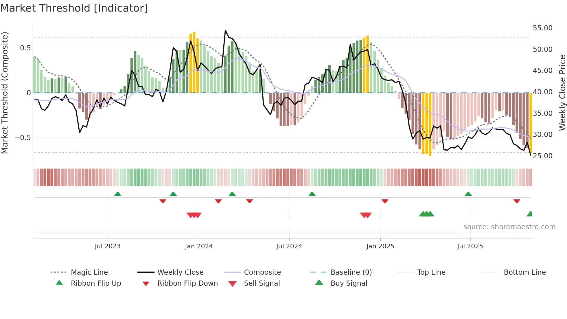 DCBO weekly Market Threshold chart
