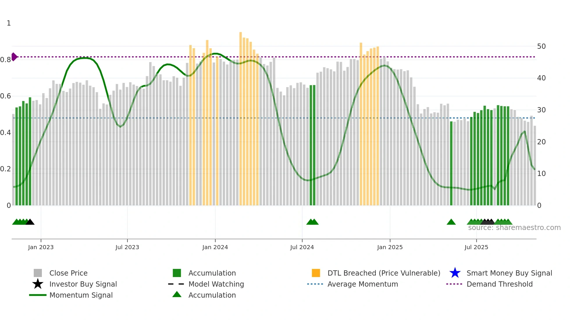 DCBO weekly Smart Money chart