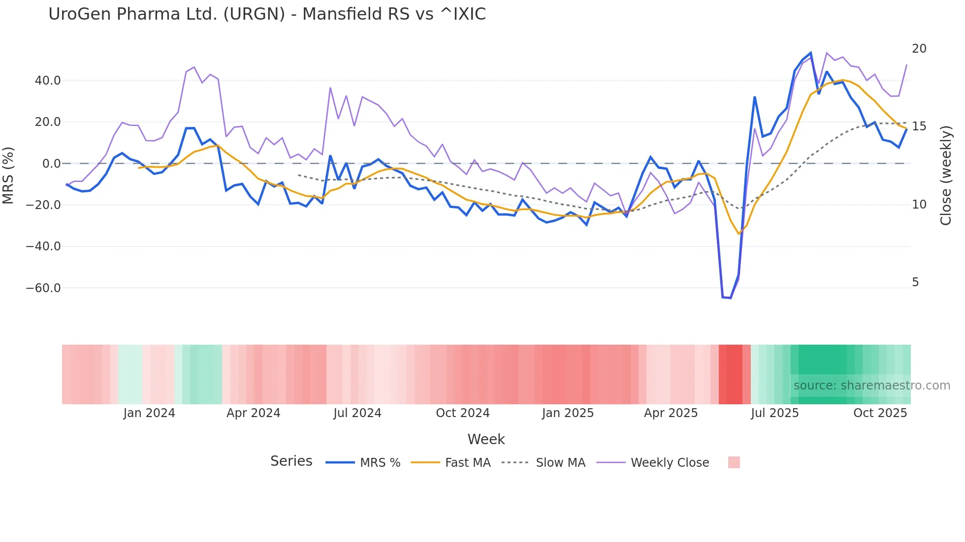 URGN Mansfield Relative Strength chart