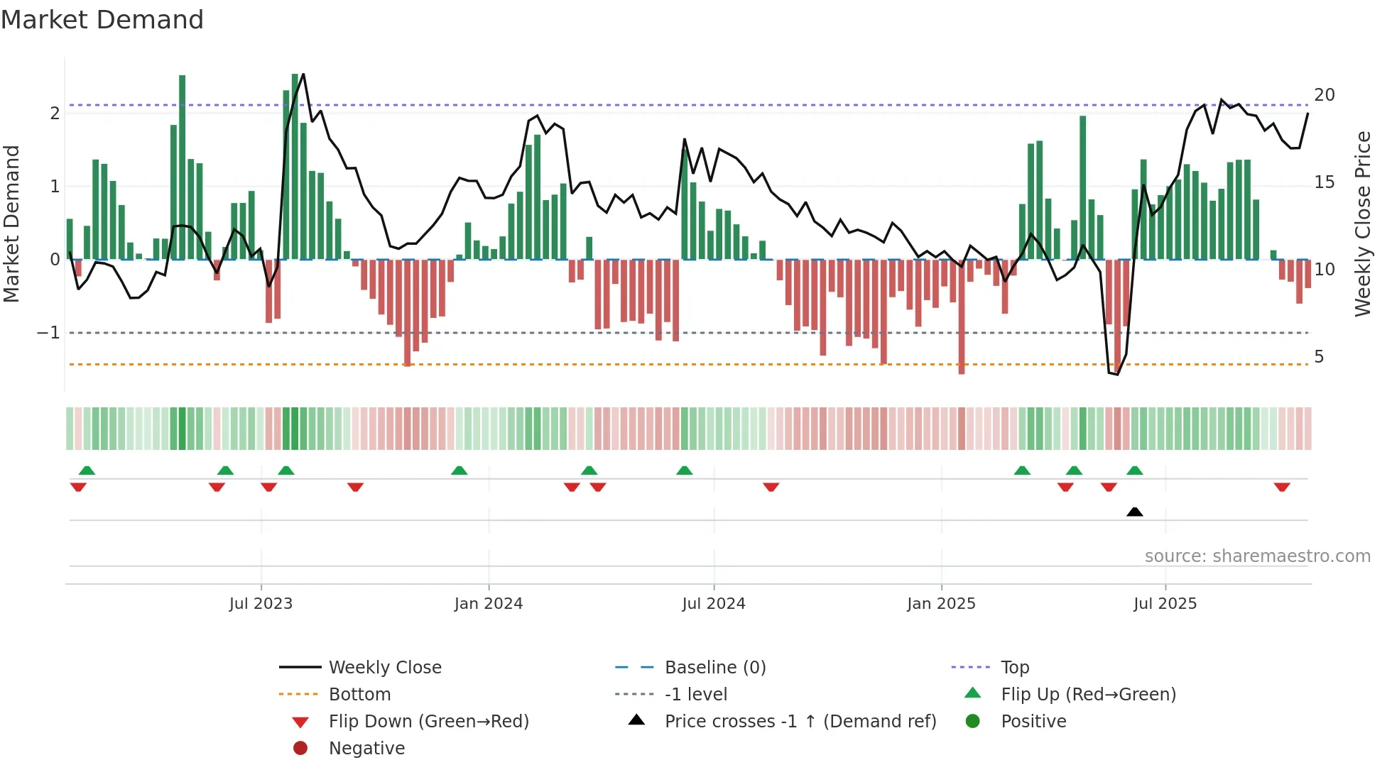 URGN weekly Market Demand chart