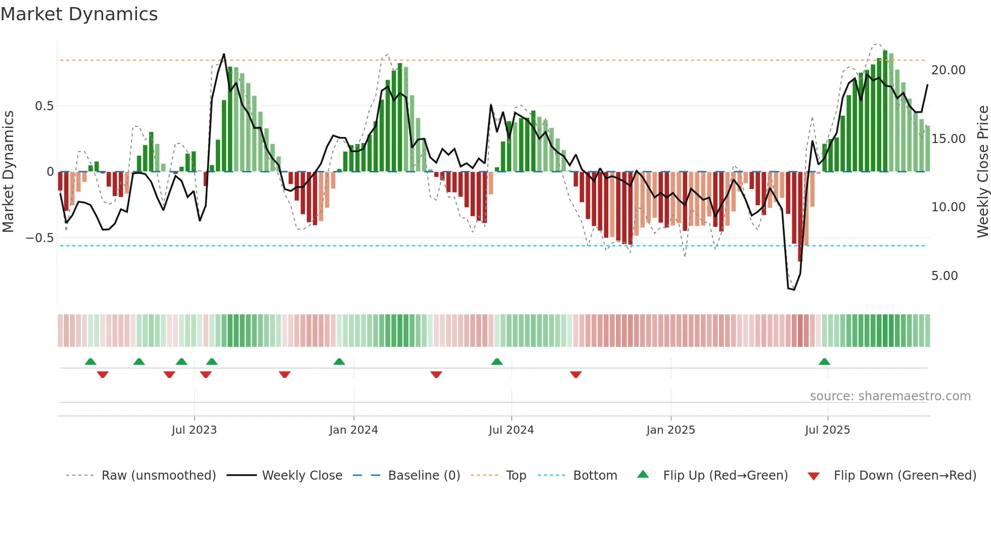 URGN weekly Market Dynamics chart