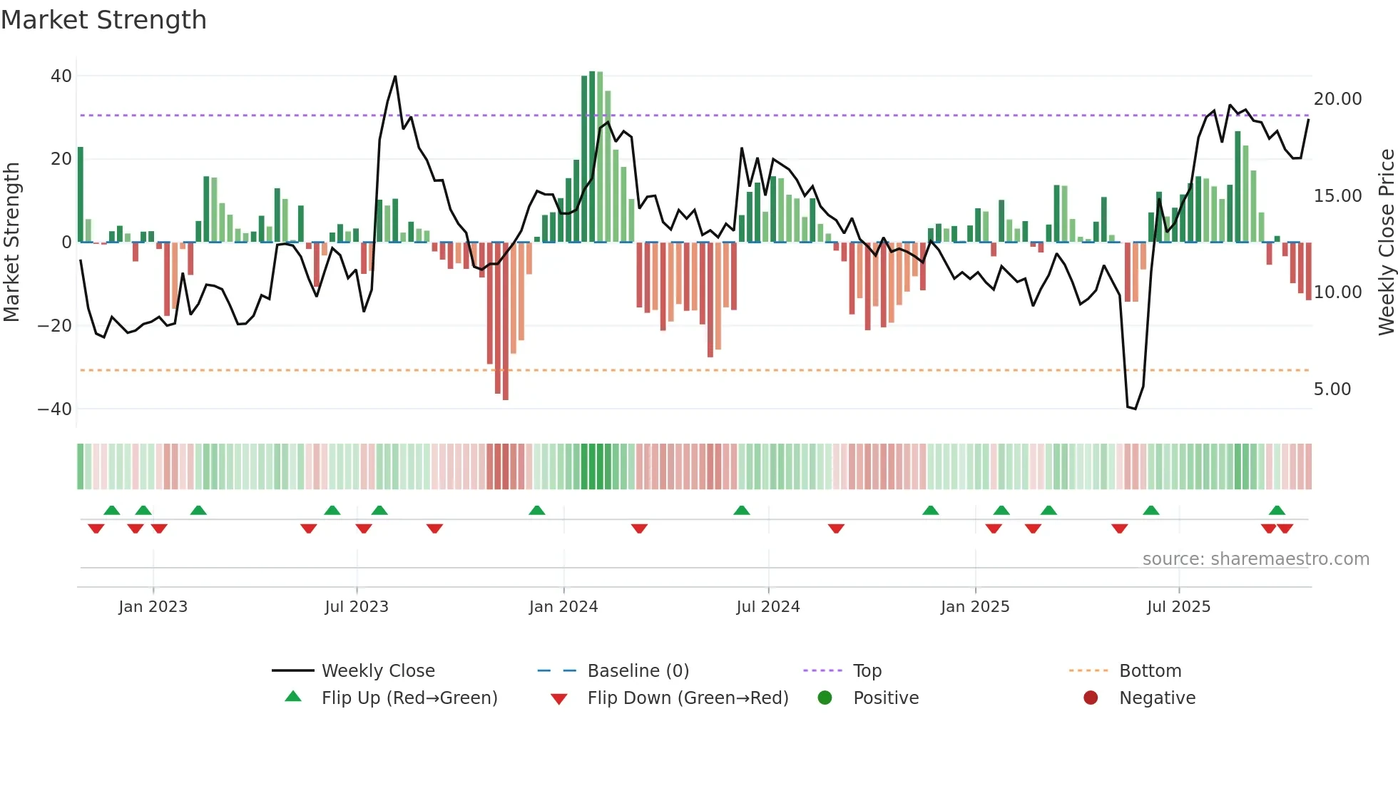 URGN weekly Market Strength chart