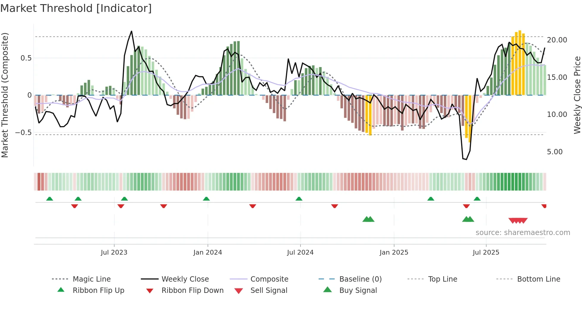 URGN weekly Market Threshold chart