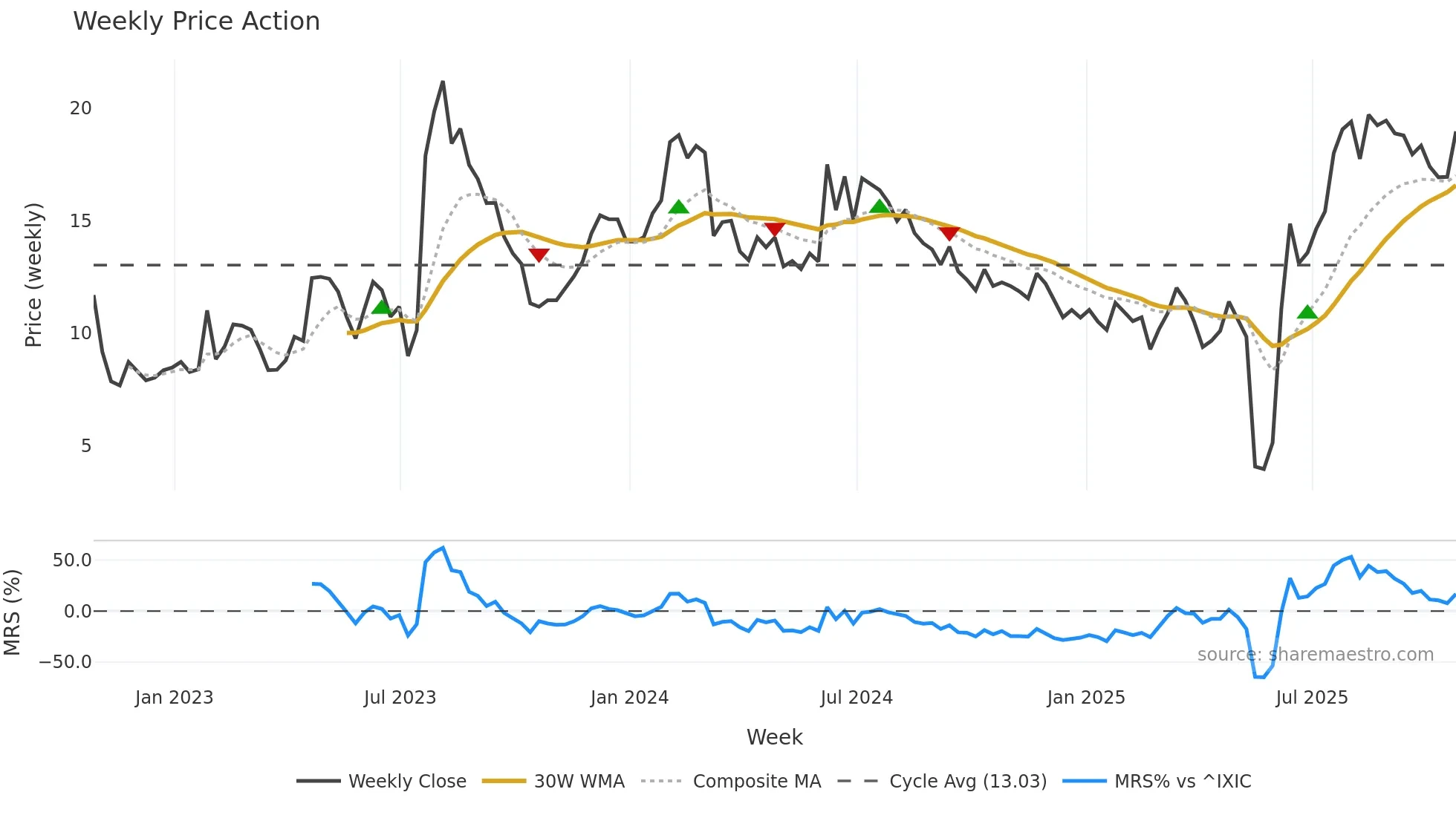 URGN weekly Price Action chart, closing 2025-10-24
