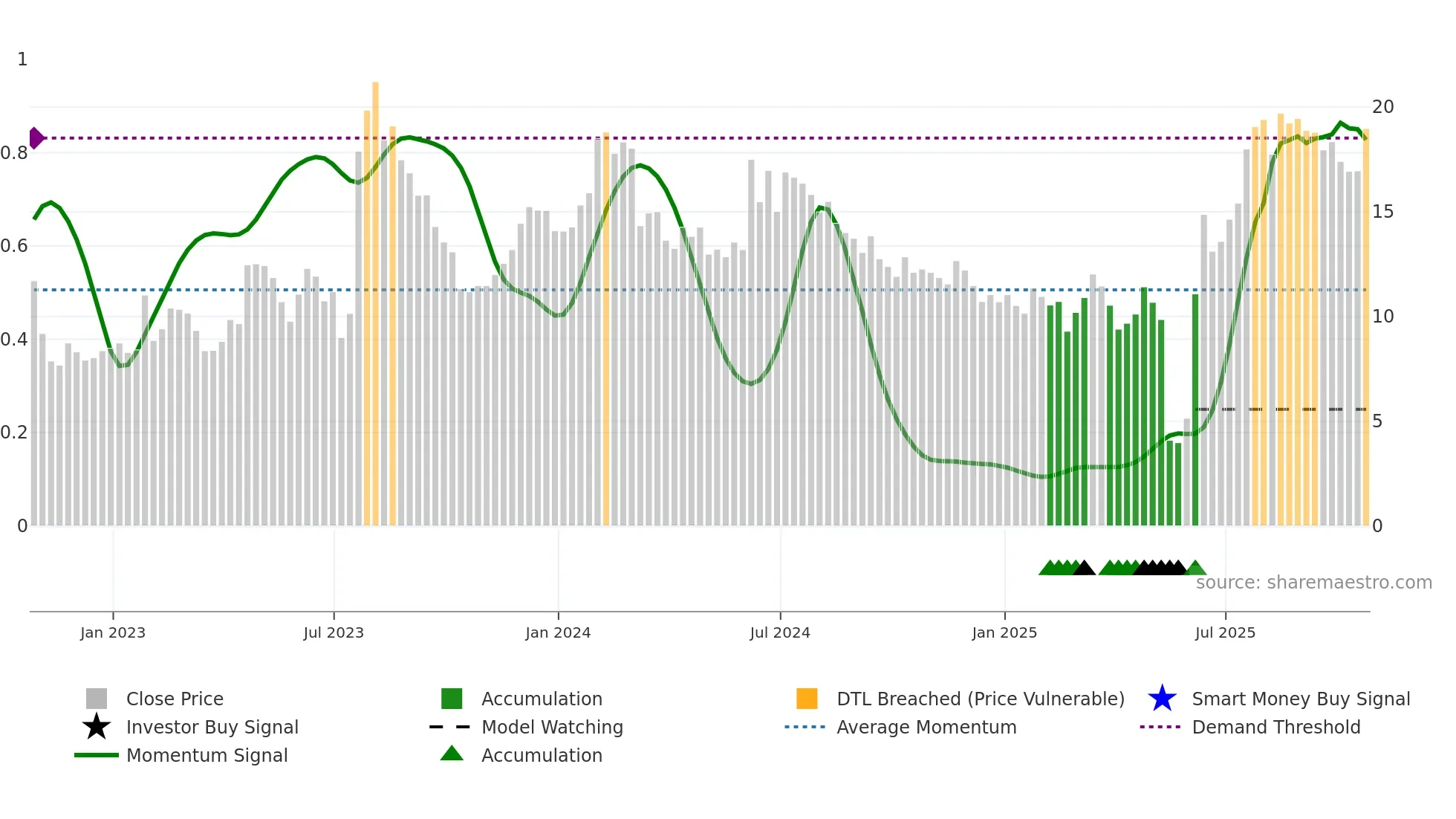 URGN weekly Smart Money chart