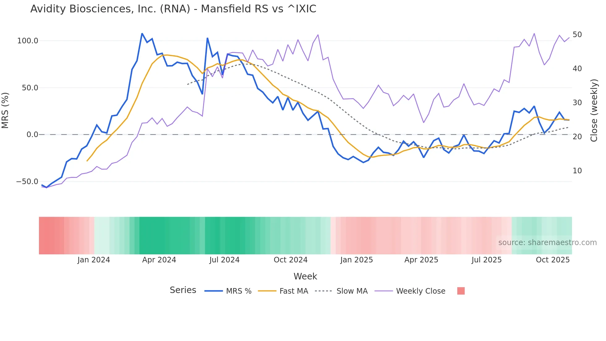RNA Mansfield Relative Strength chart