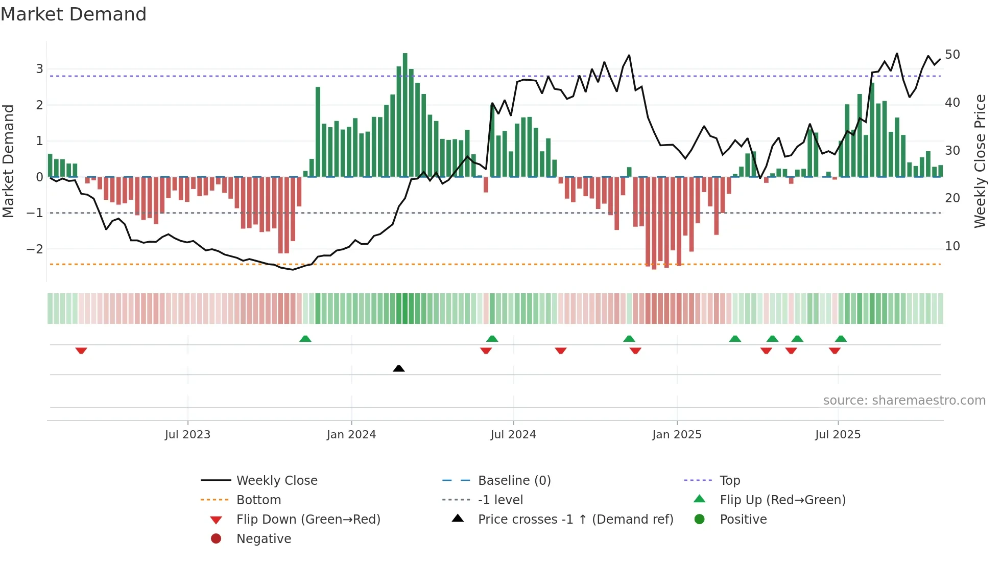 RNA weekly Market Demand chart
