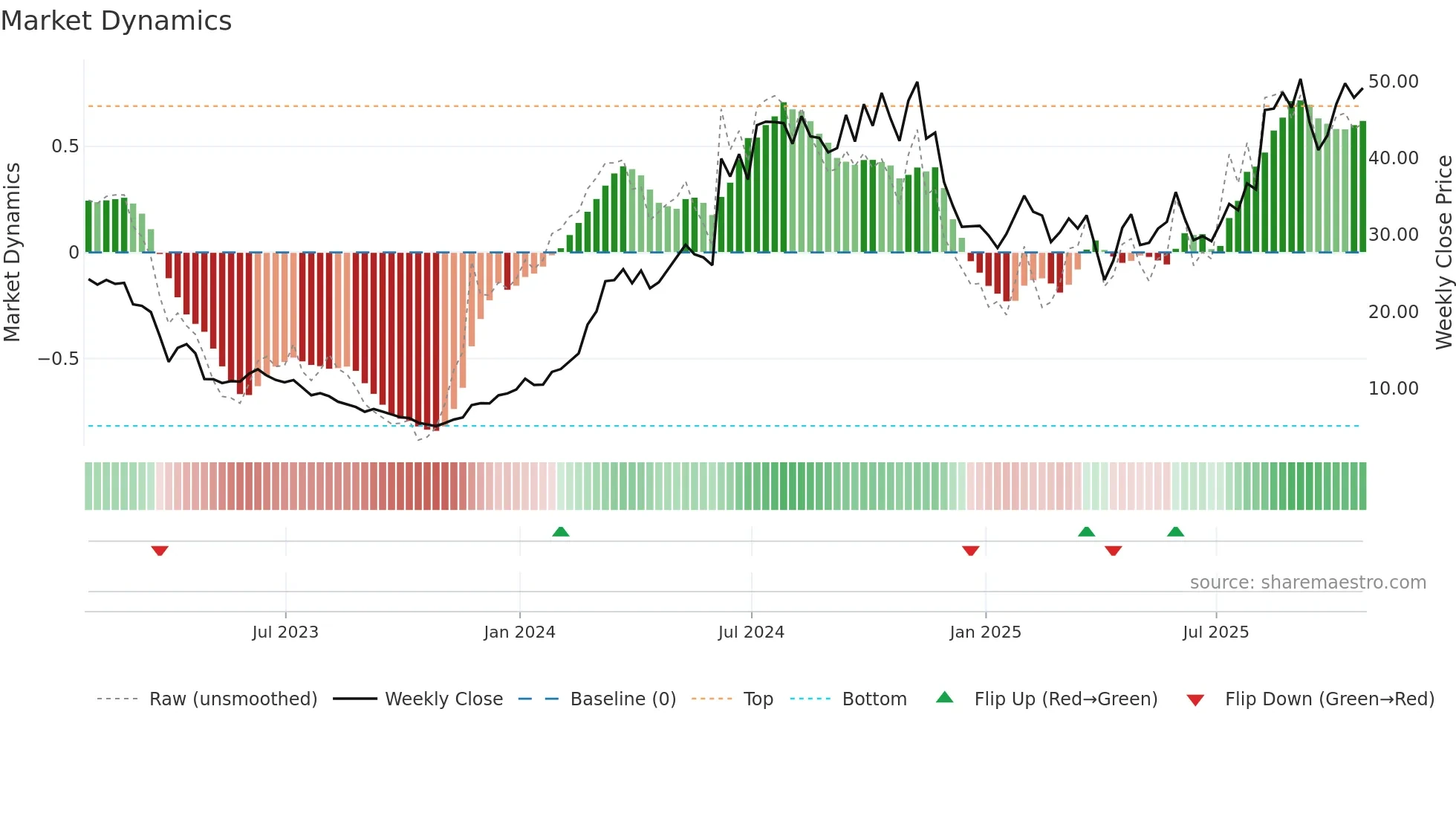 RNA weekly Market Dynamics chart