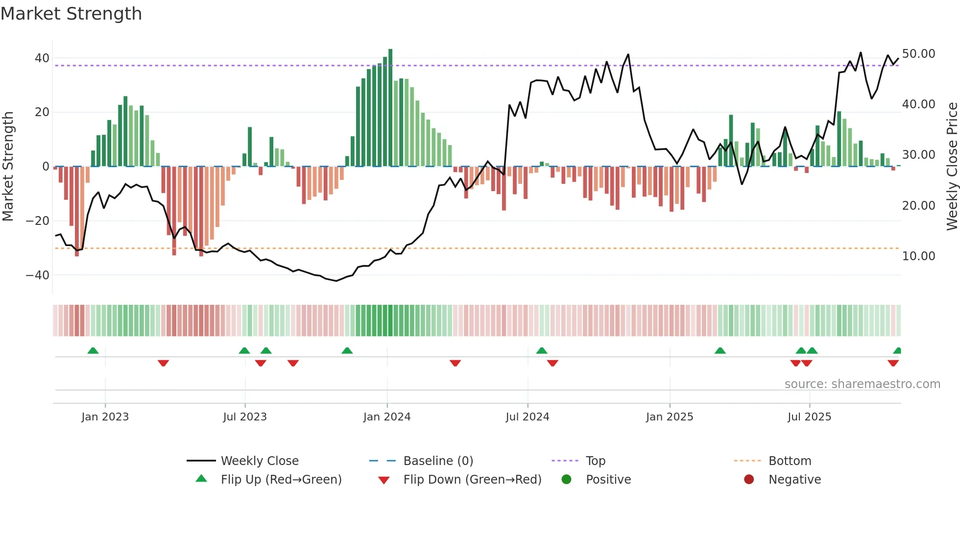 RNA weekly Market Strength chart