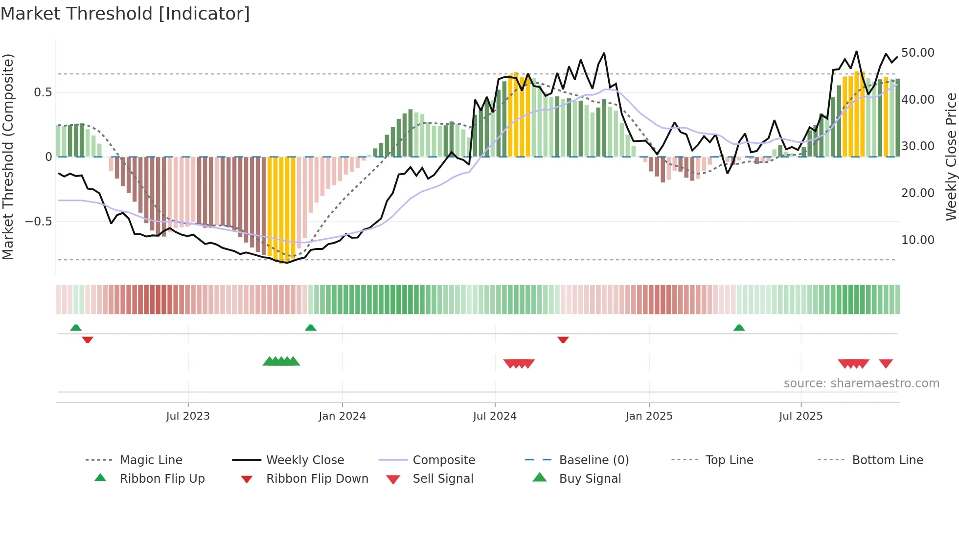RNA weekly Market Threshold chart