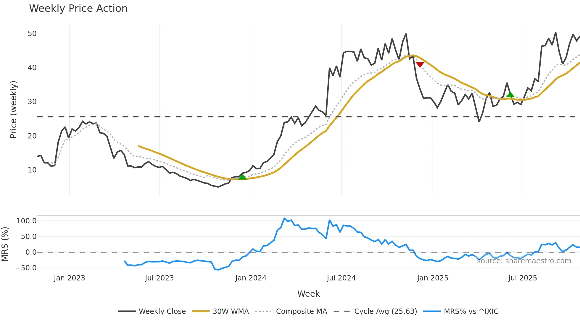 RNA weekly Price Action chart, closing 2025-10-24