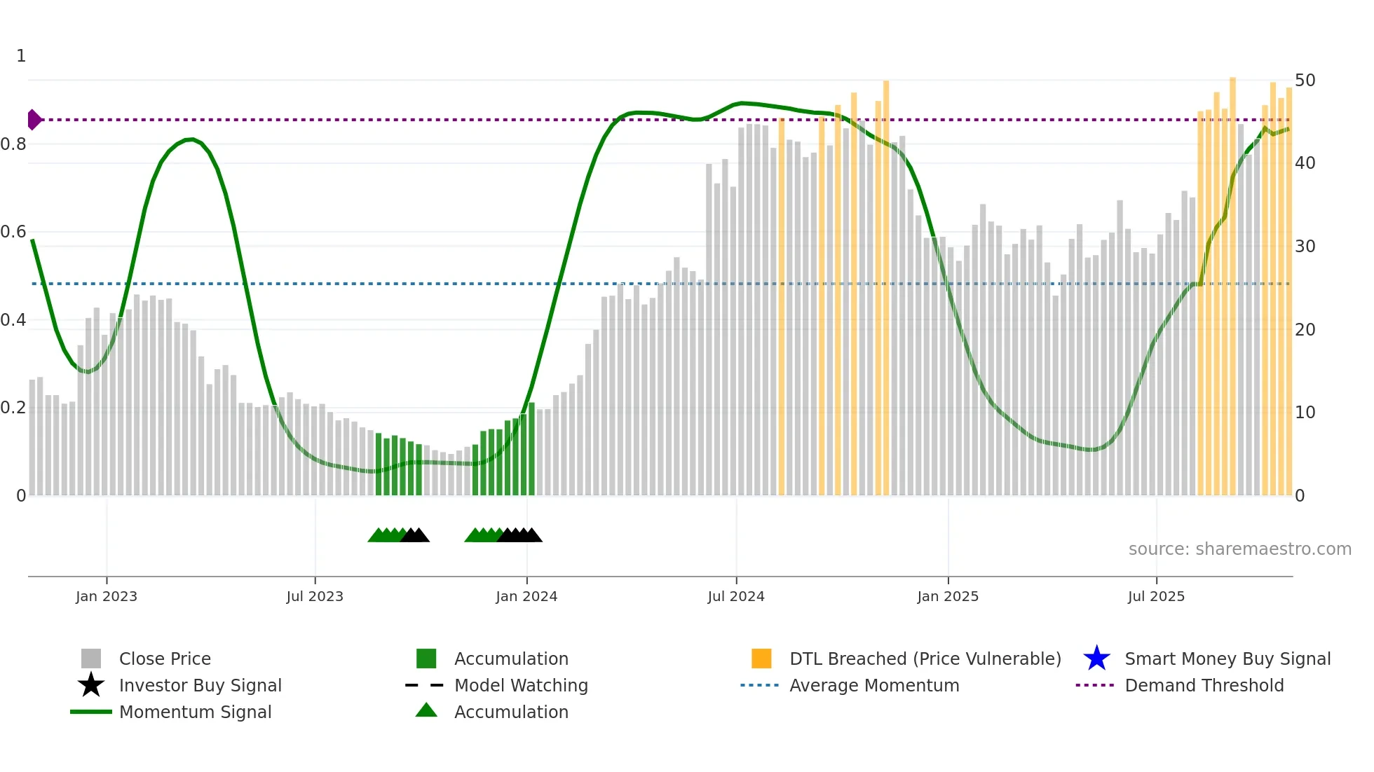 RNA weekly Smart Money chart