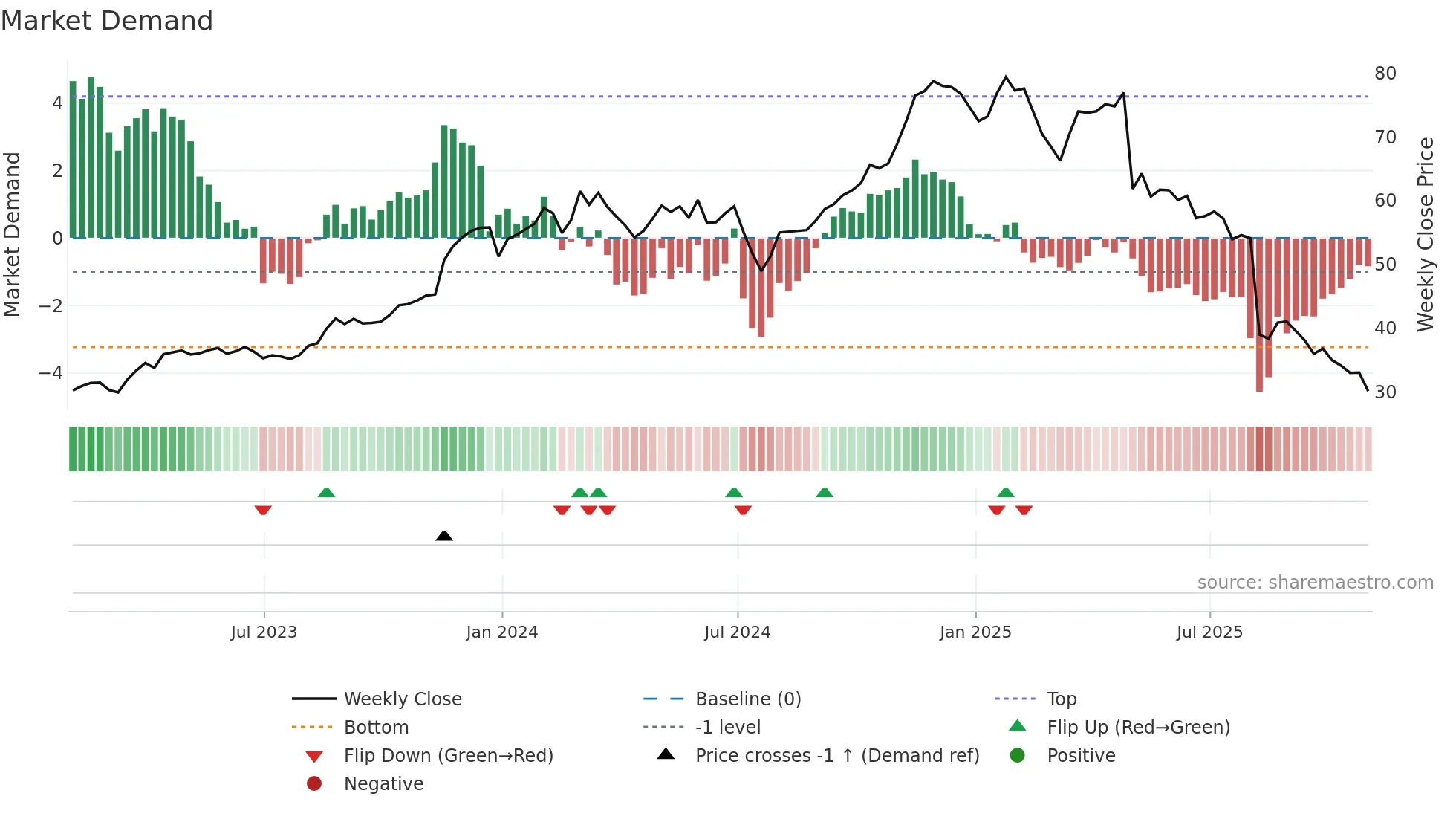 BRBR weekly Market Demand chart
