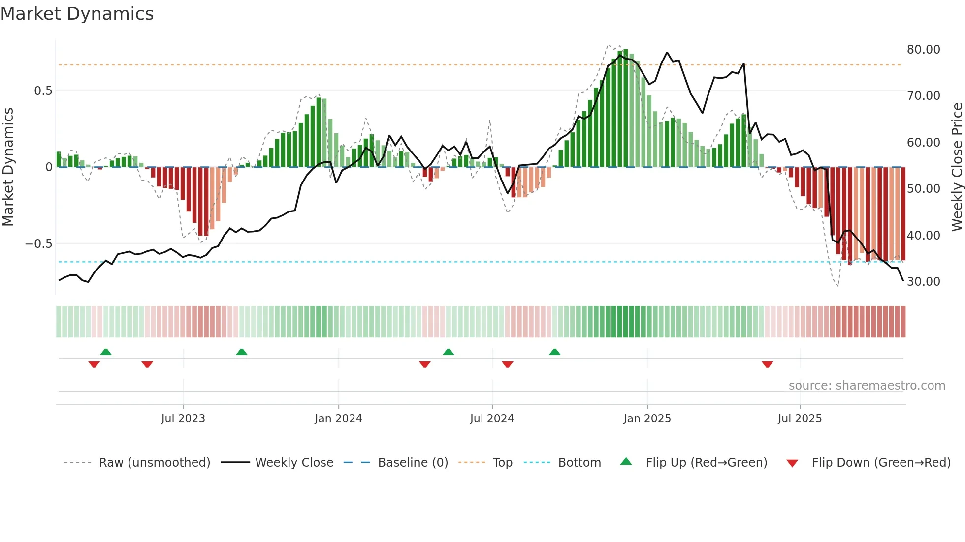 BRBR weekly Market Dynamics chart