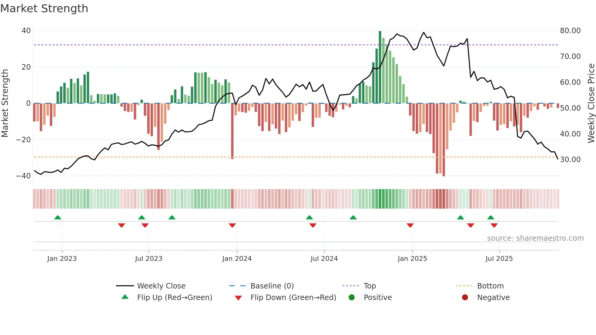BRBR weekly Market Strength chart