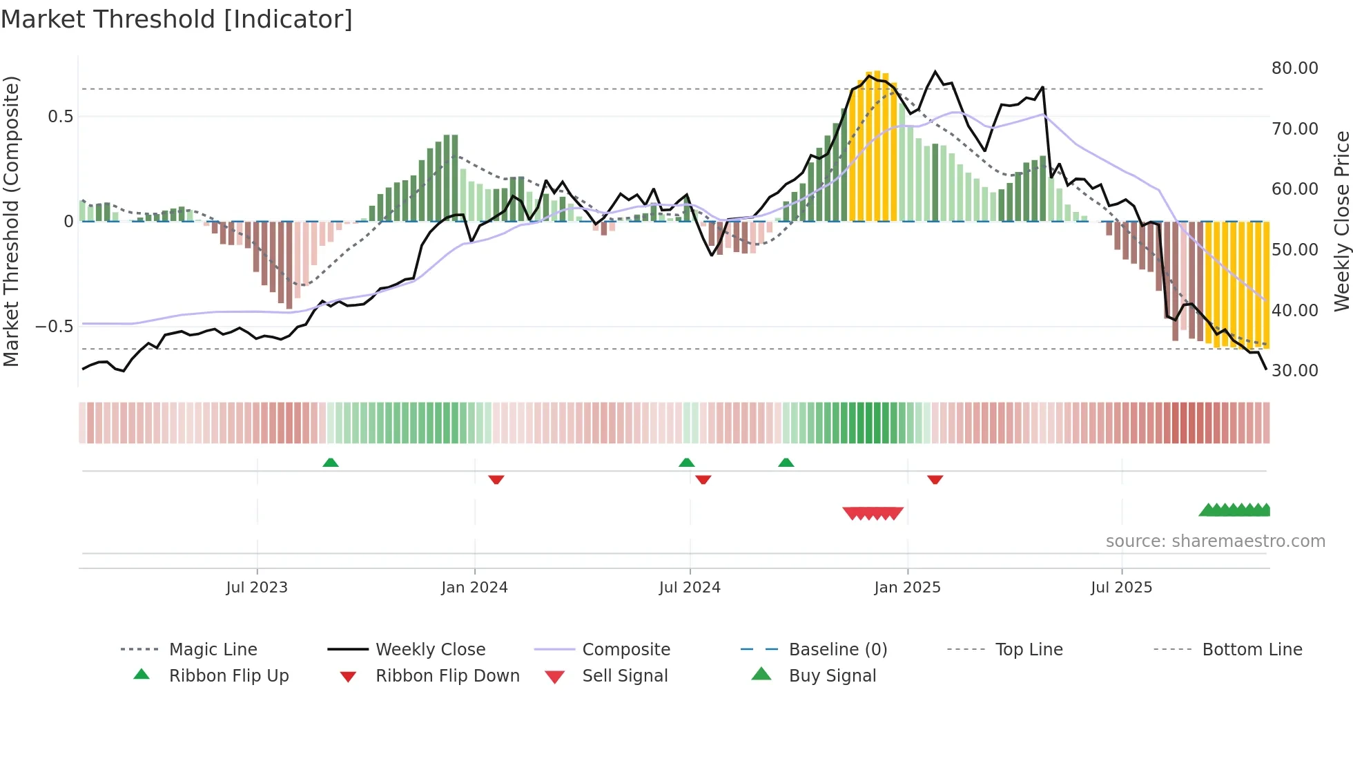 BRBR weekly Market Threshold chart