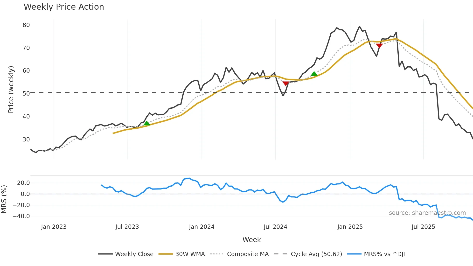 BRBR weekly Price Action chart, closing 2025-10-31