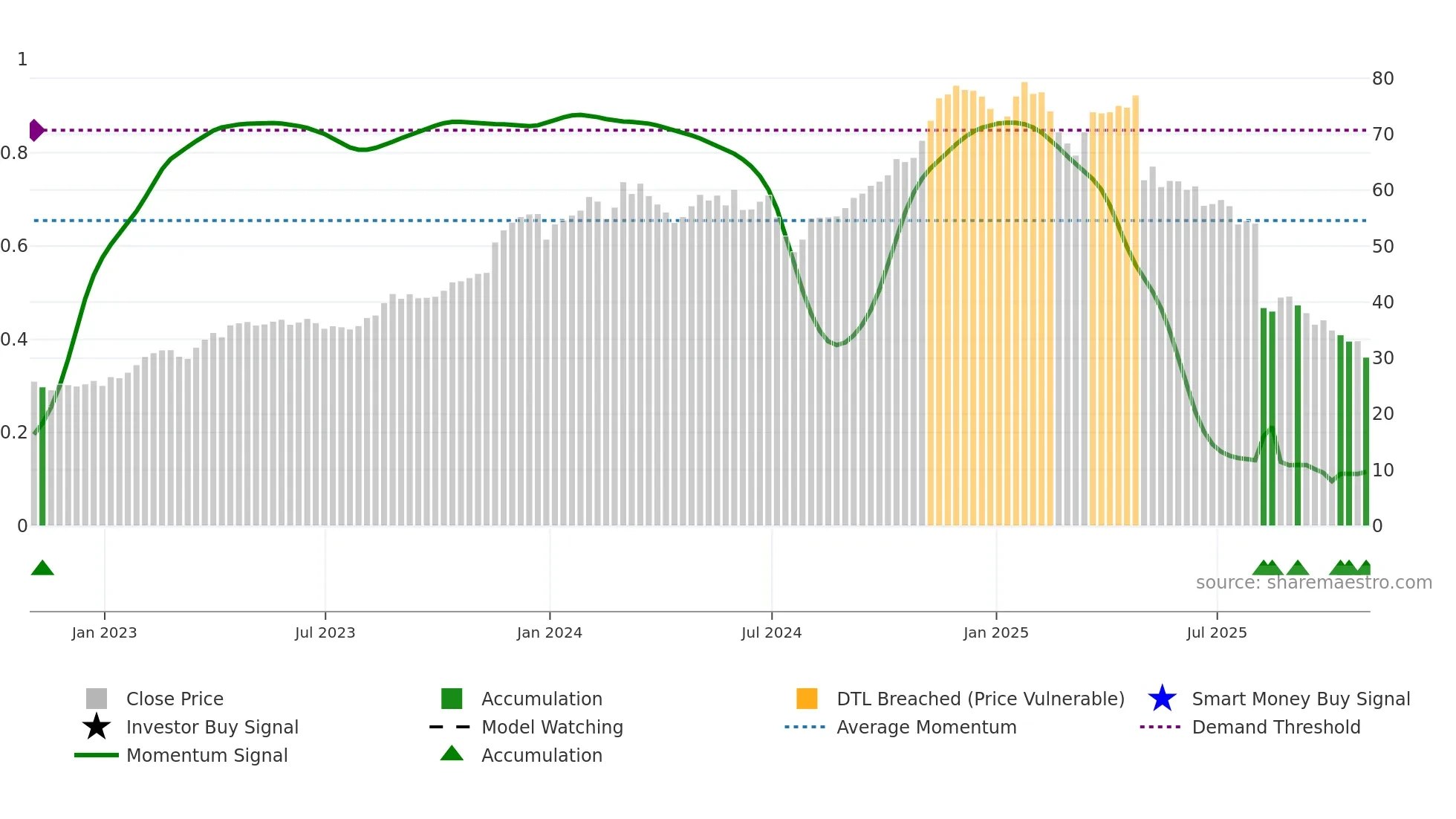 BRBR weekly Smart Money chart