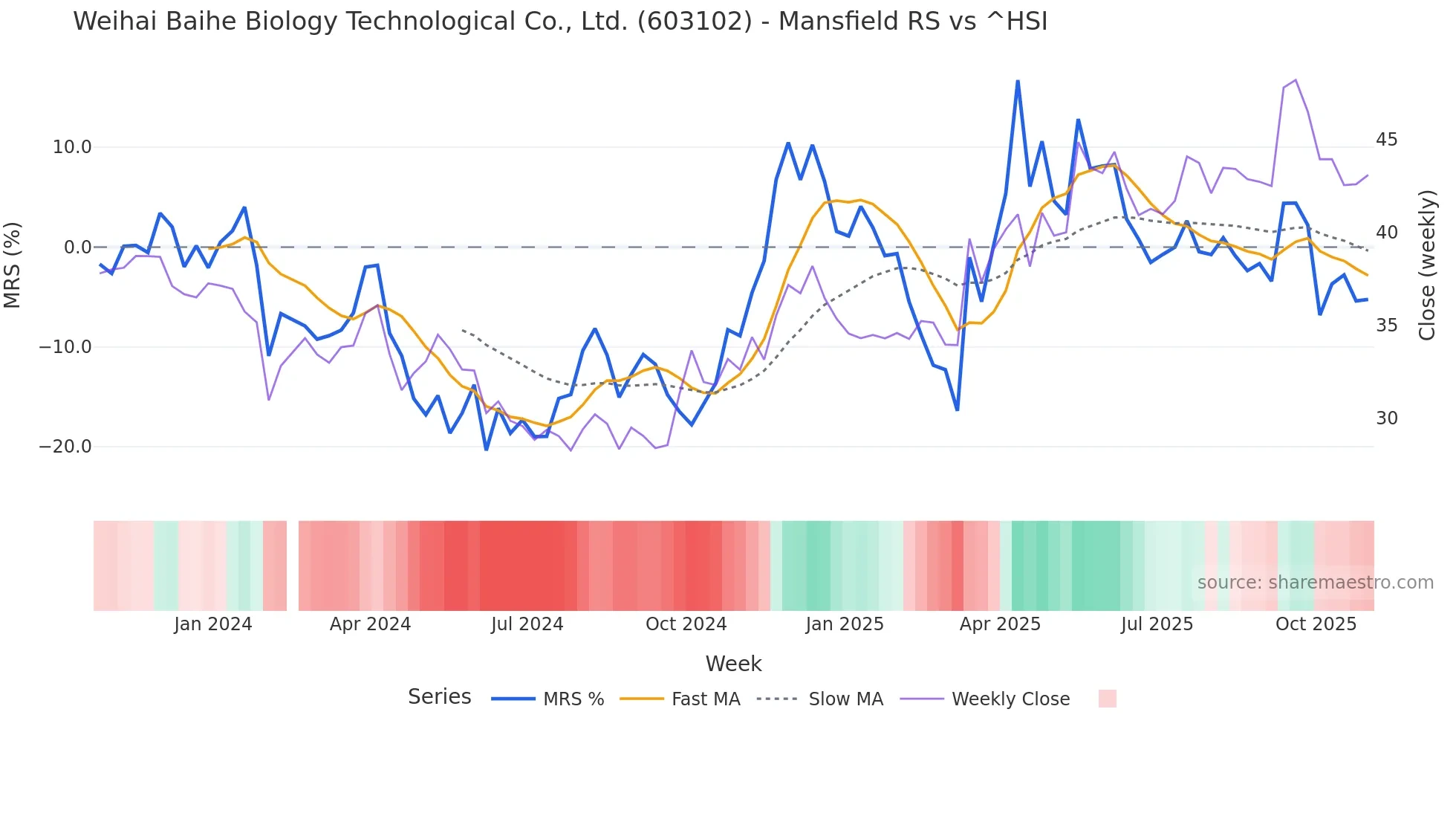 603102 Mansfield Relative Strength chart