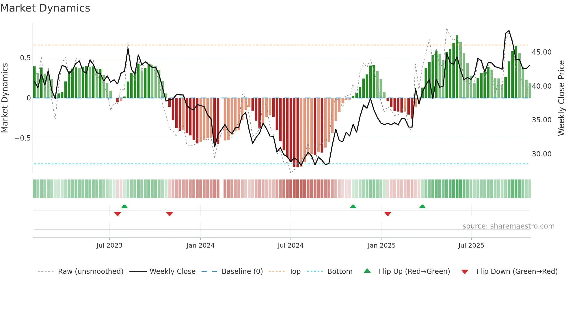 603102 weekly Market Dynamics chart